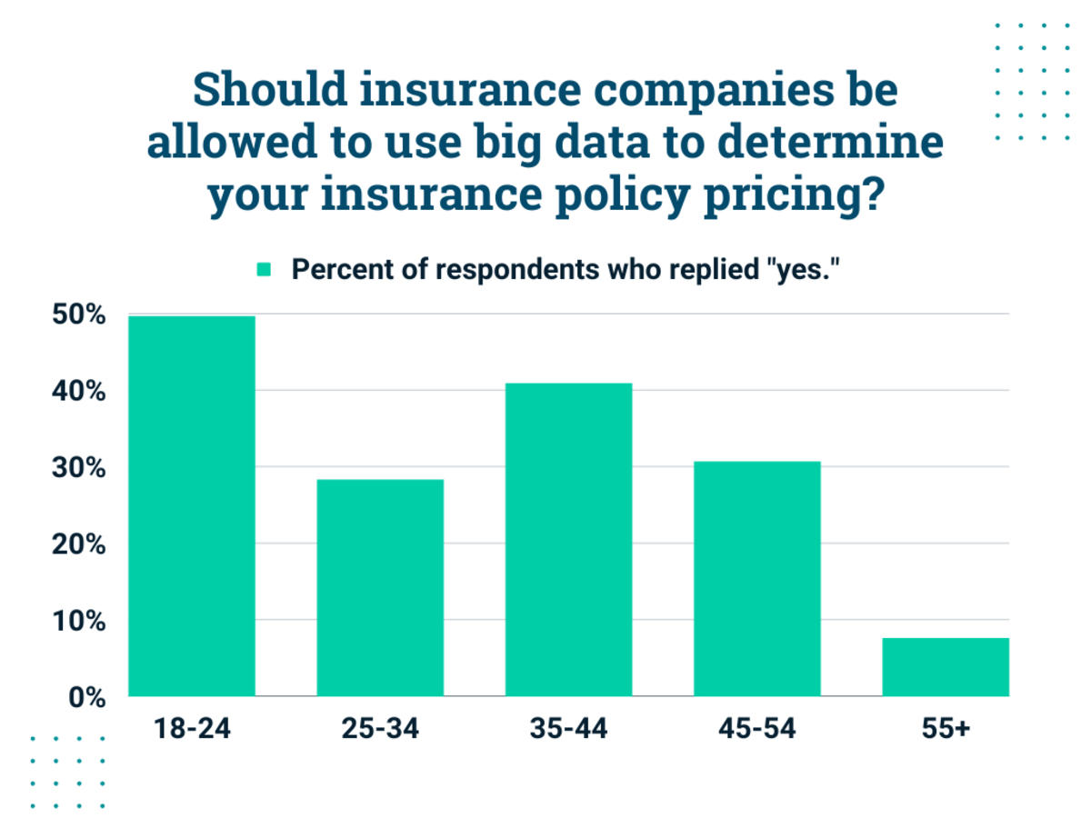 Insurance Data Recod Gen Z More Likely Than Boomers To Sell Personal Data to Insurance ...