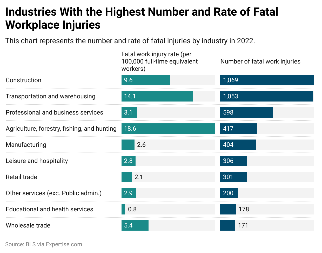 industries with the highest number and rate of fatal workplace injuries