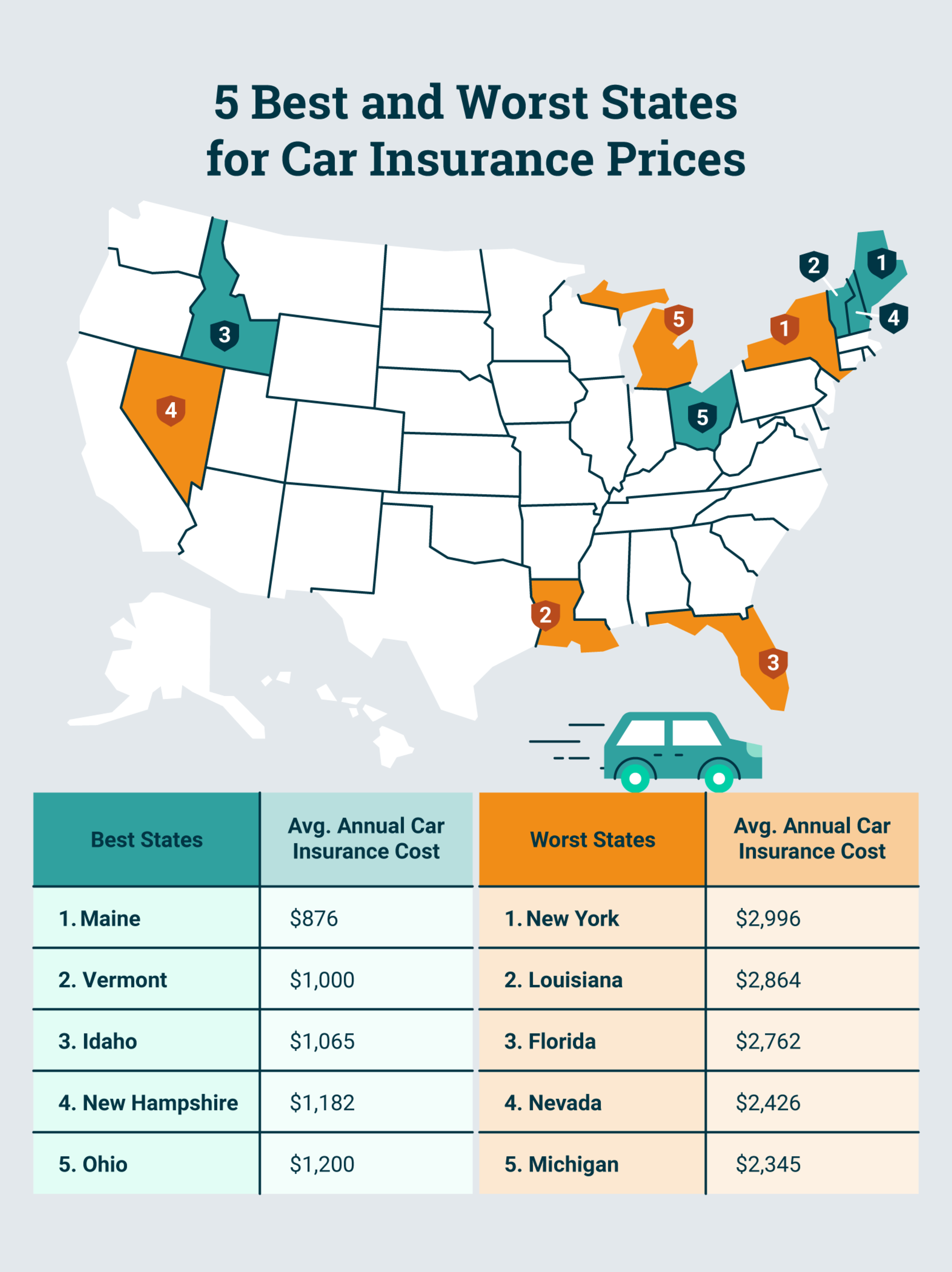 The best and worst states for car insurance prices