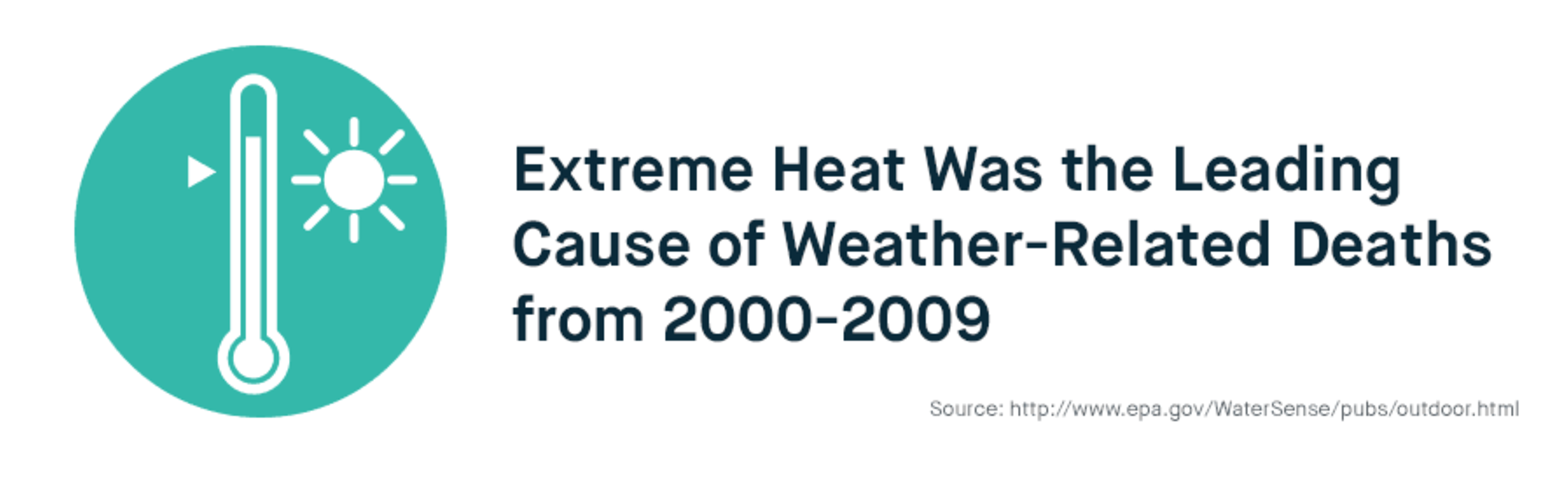 Extreme Heat was the leading cause of weather related deaths
