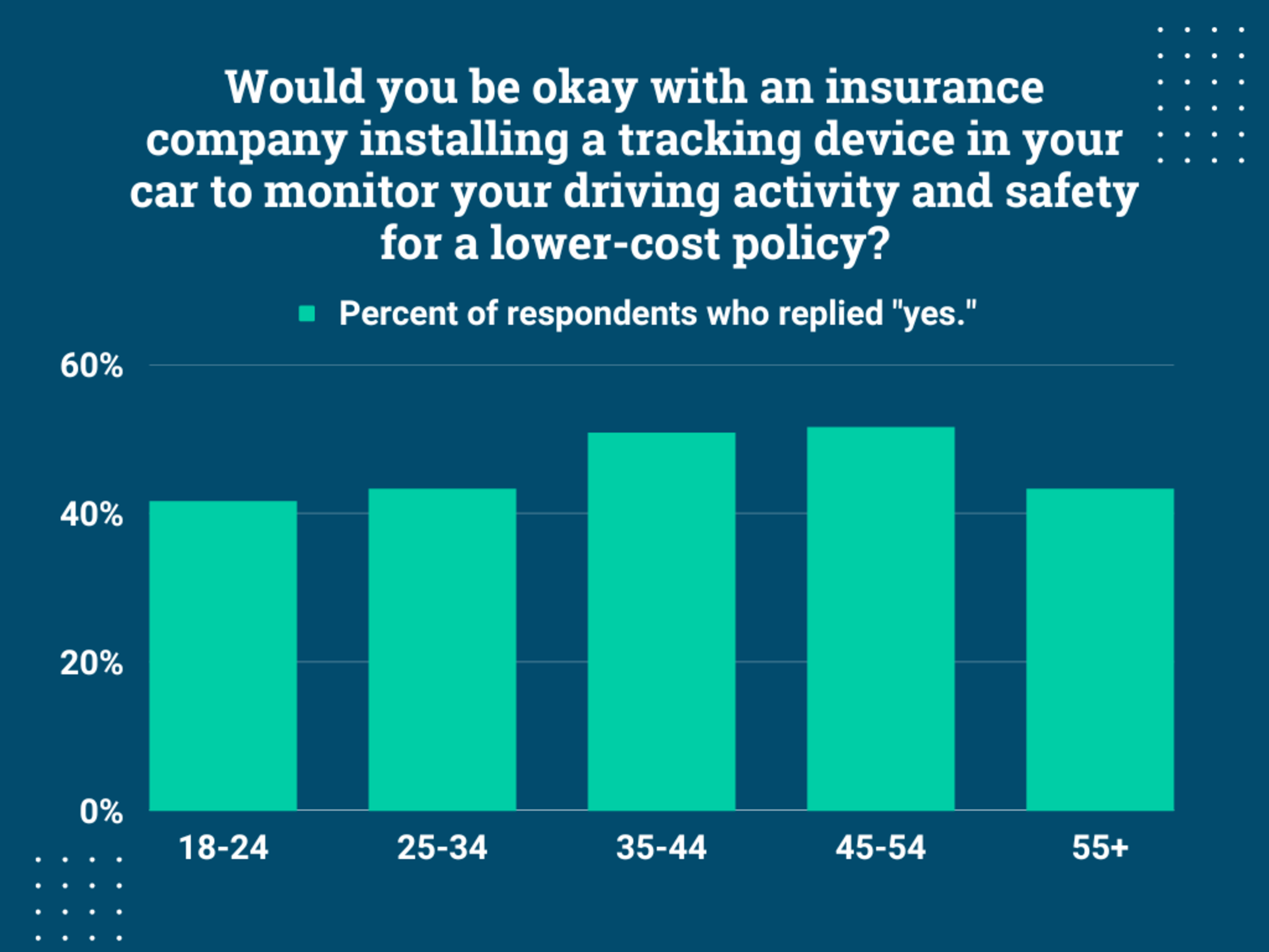 Would you be okay with a tracking device in your car for lower premiums