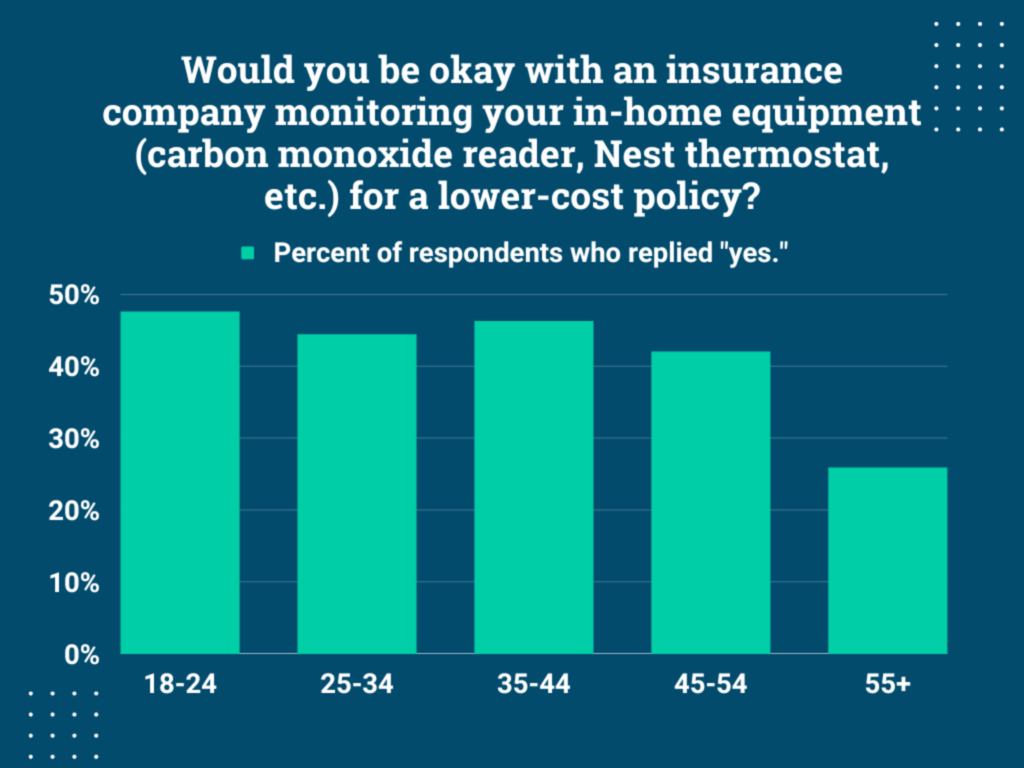 Would you be okay with an insurance company monitoring your in-home equipment (carbon monoxide reader, Nest thermostat, etc.) for a lower-cost policy