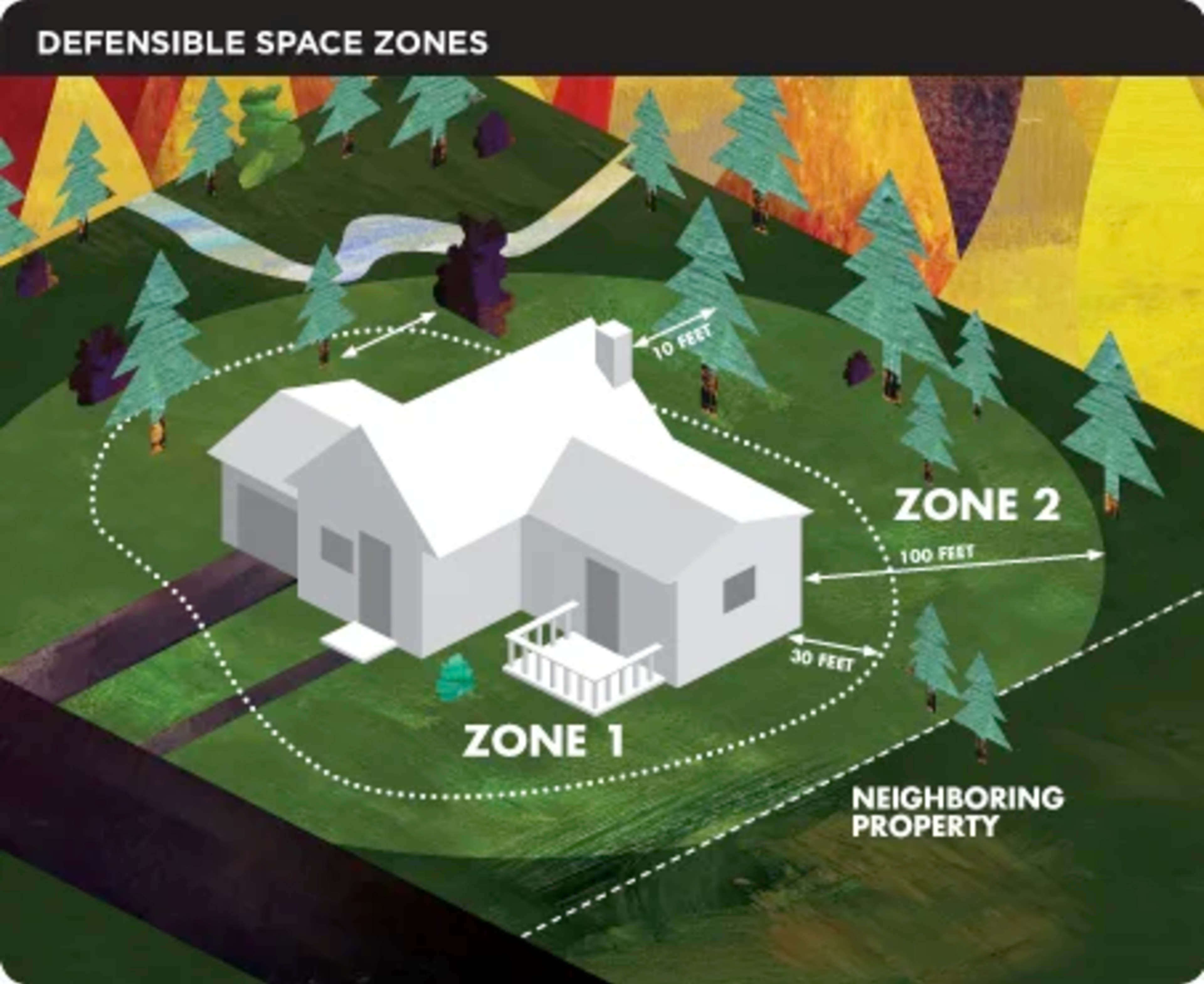 Defensible Space Zones - Wildfire Zones