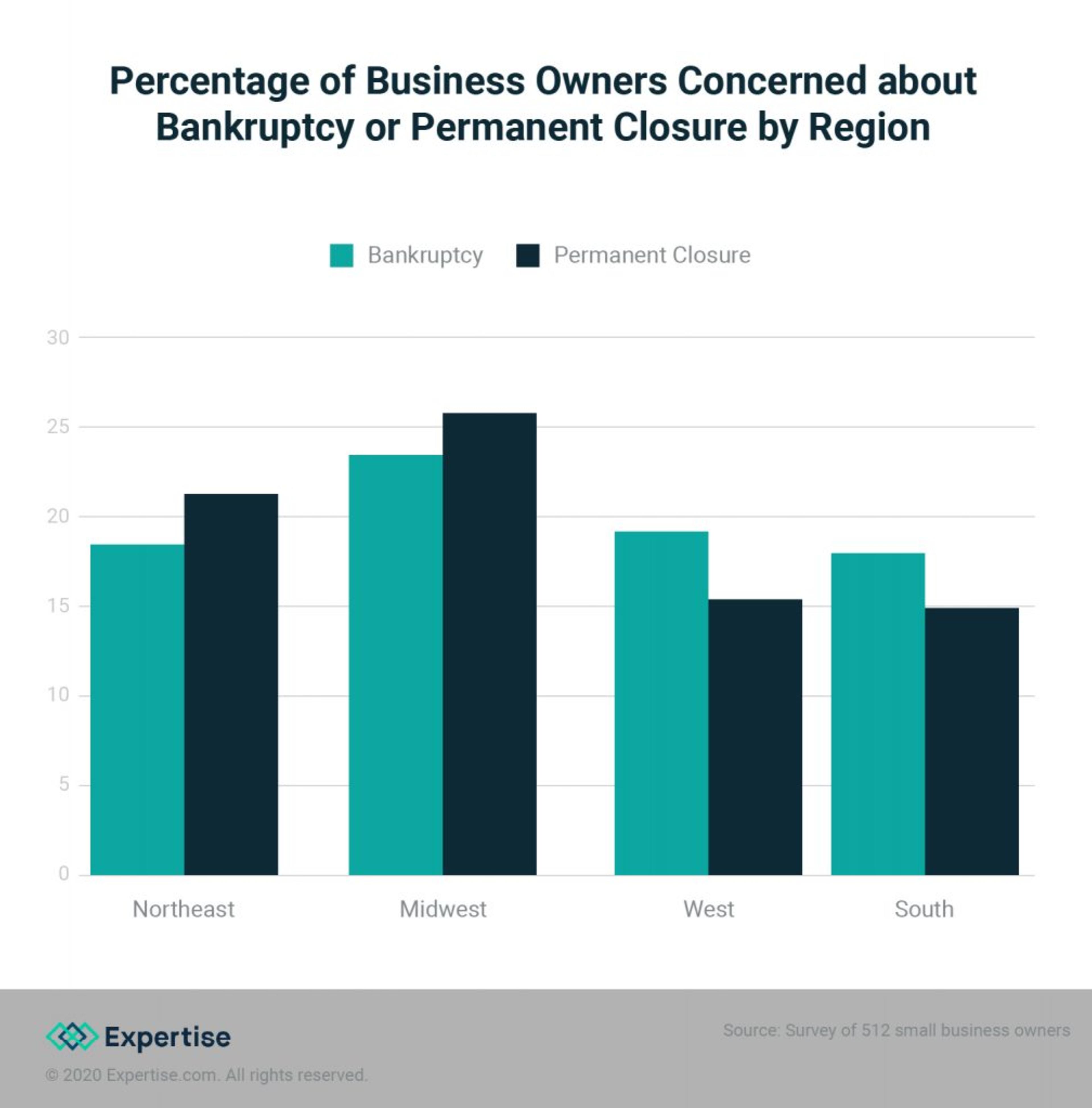 2 Out of 3 Business Owners Worry About Permanently Closing Due to Coronavirus