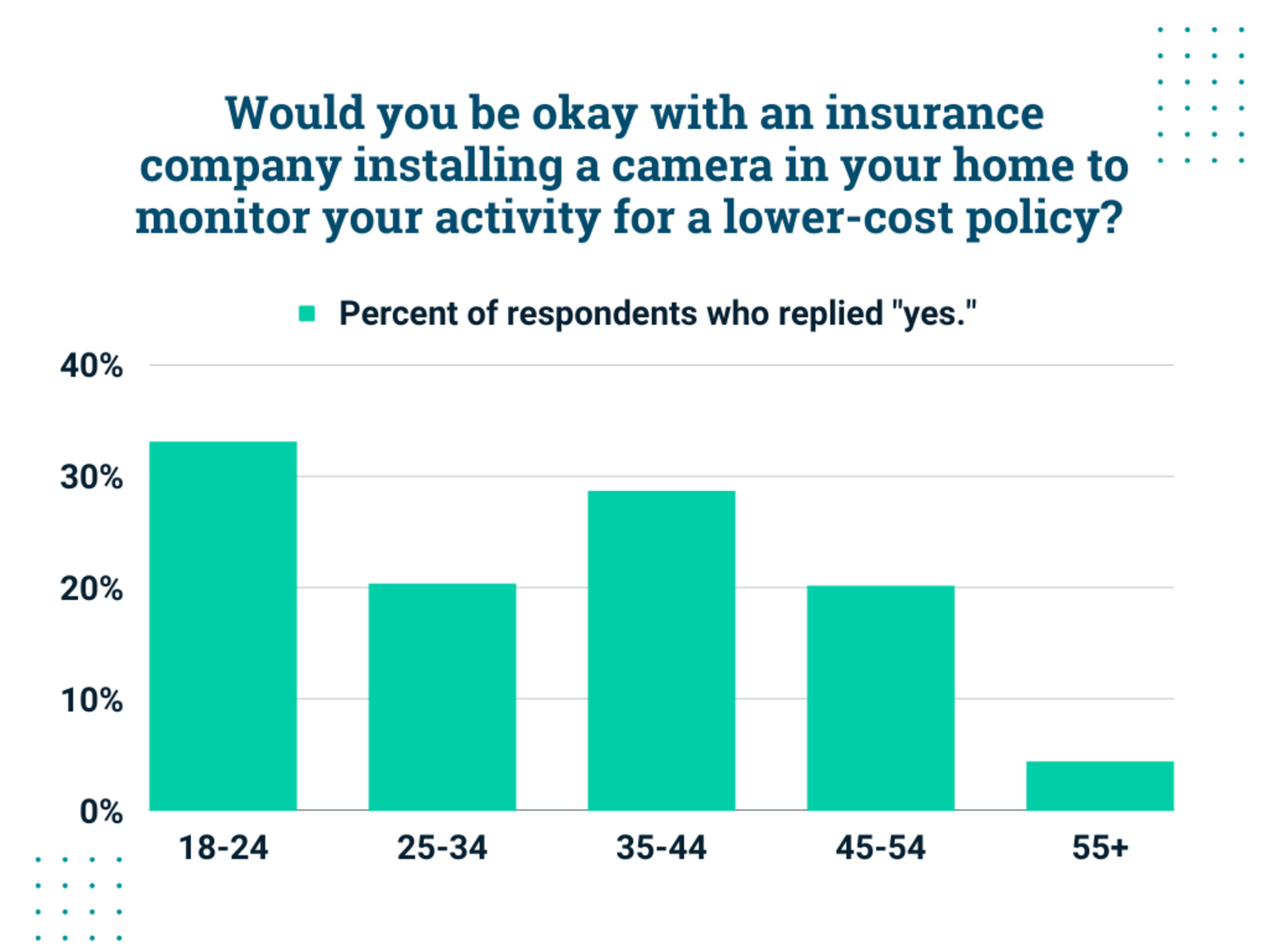 would you be okay with an insurance company installing a camera in your home to mo nitor your activity for a lower-cost policy