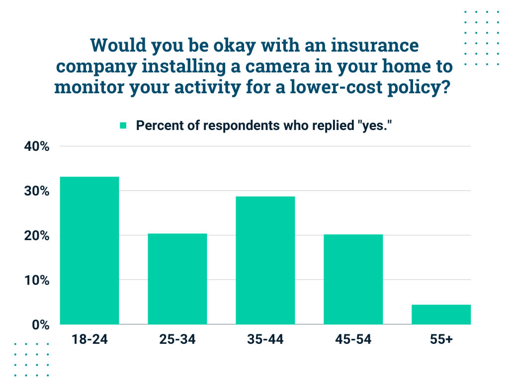Gen Z More Likely Than Boomers To Sell Personal Data to Insurance ...