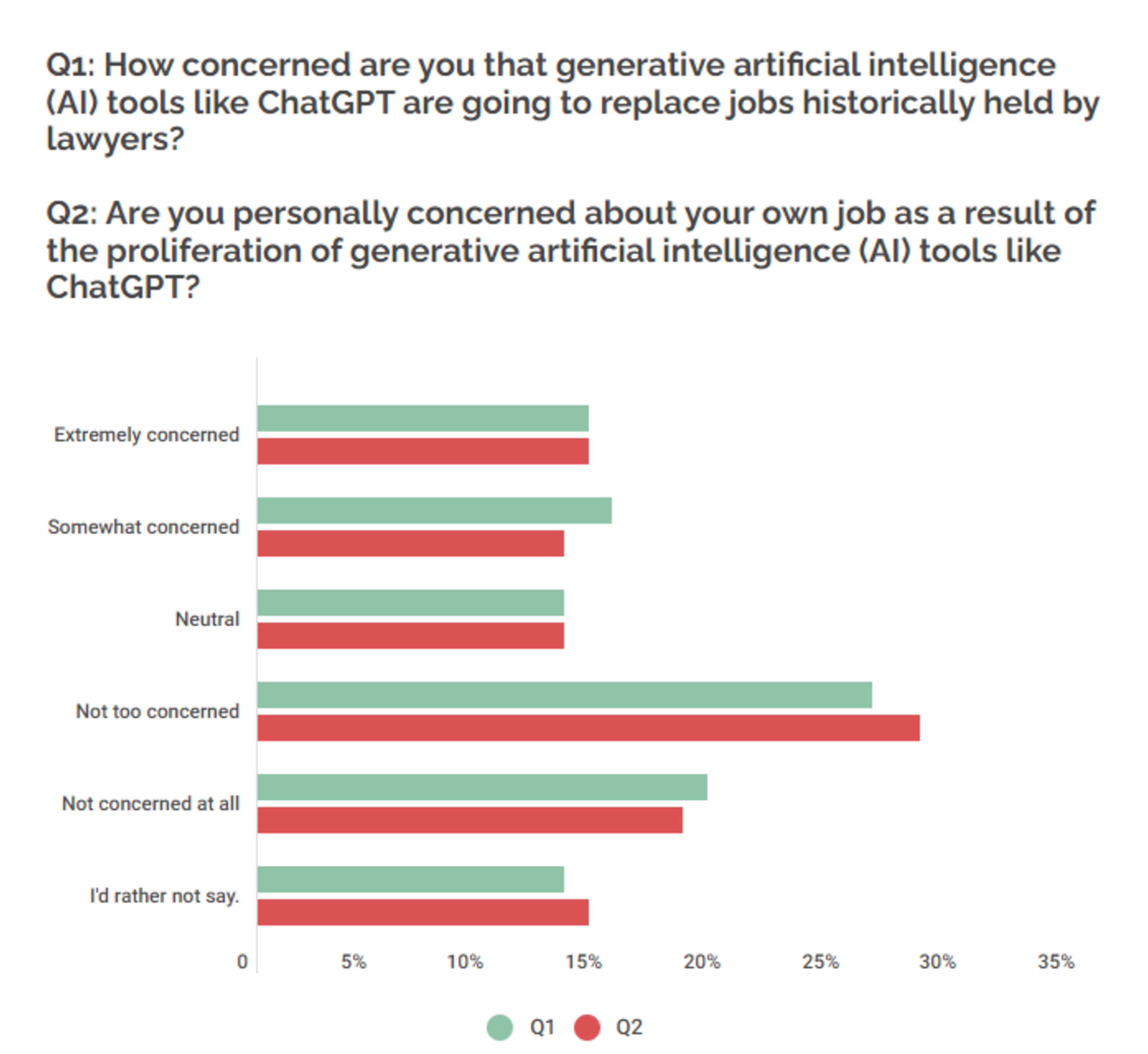 Study: About Half of Lawyers Have Used Generative AI, At Least 20% Don’t Fact Check the Work