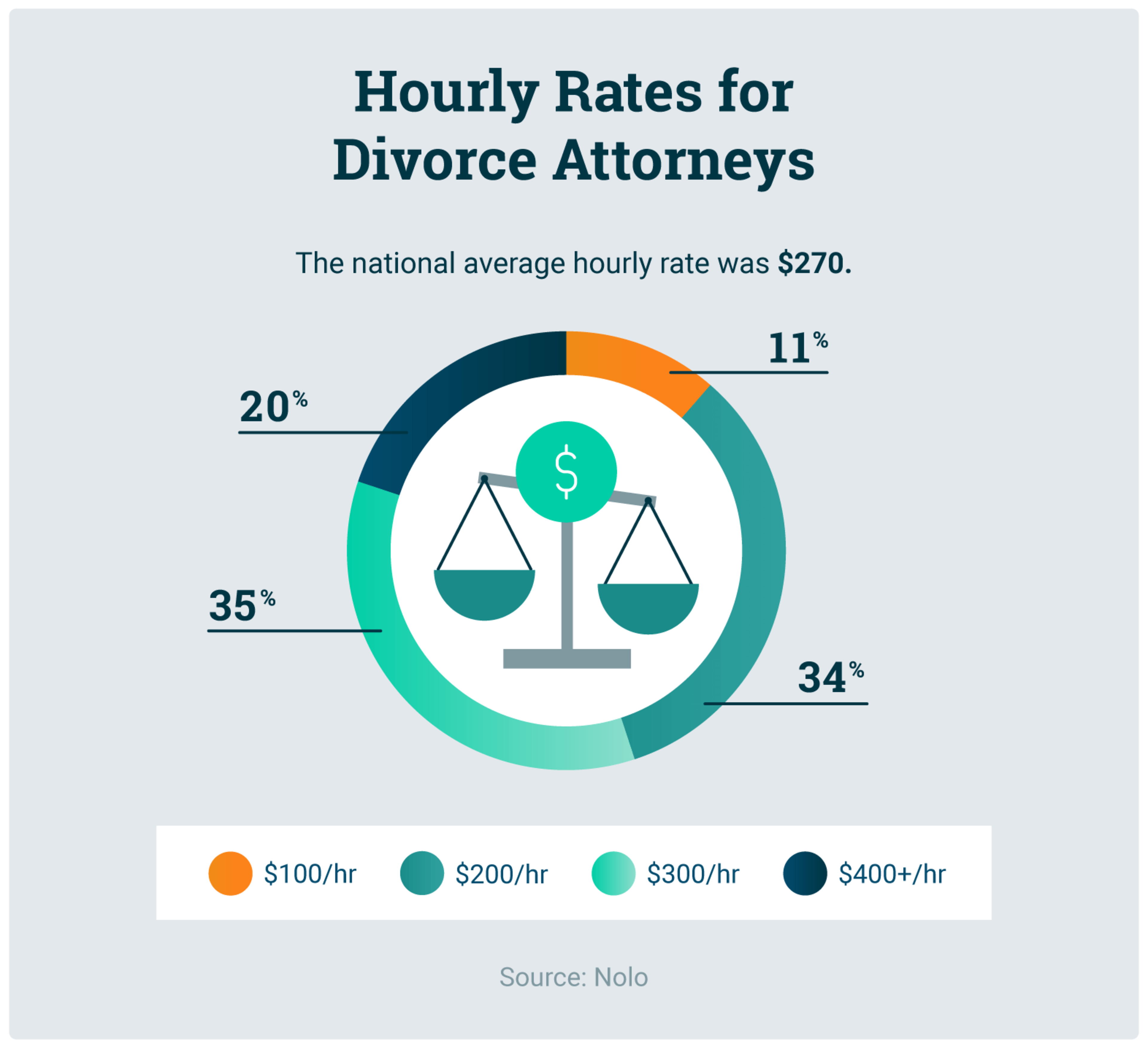 Hourly Rates for Divorce Attorneys