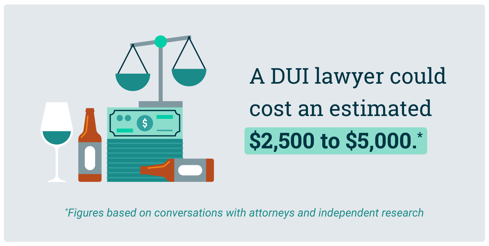 Estimated DUI Lawyer Cost Statistic 