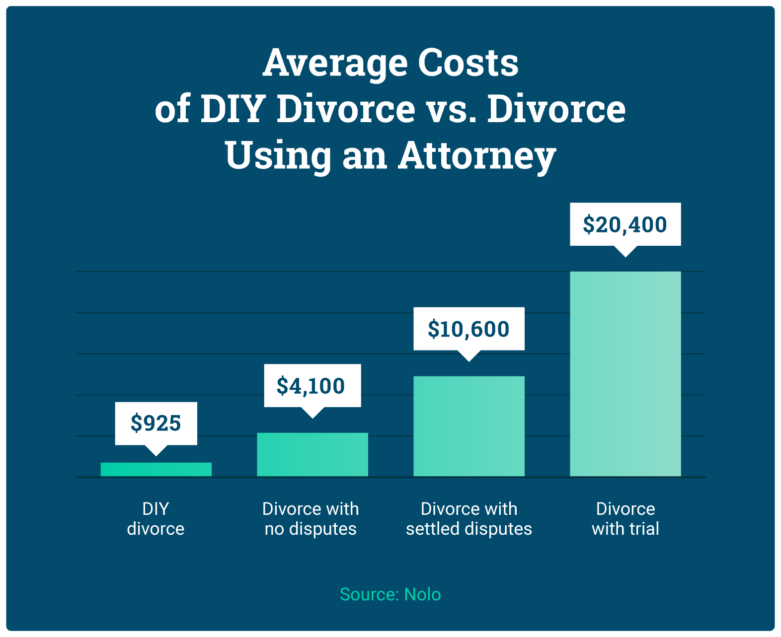 Average Cost of a DIY Divorce