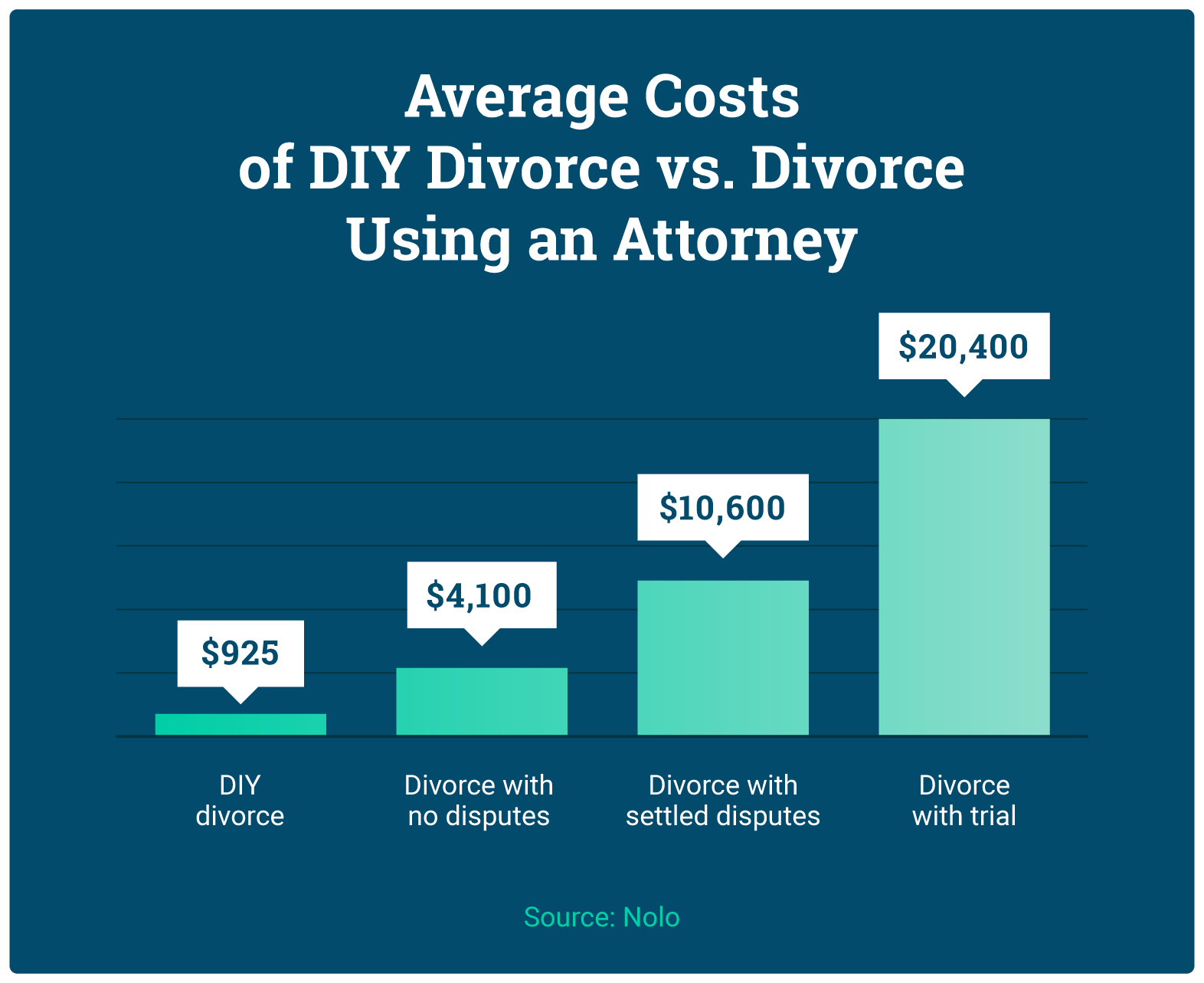 How much does a deals divorce lawyer cost