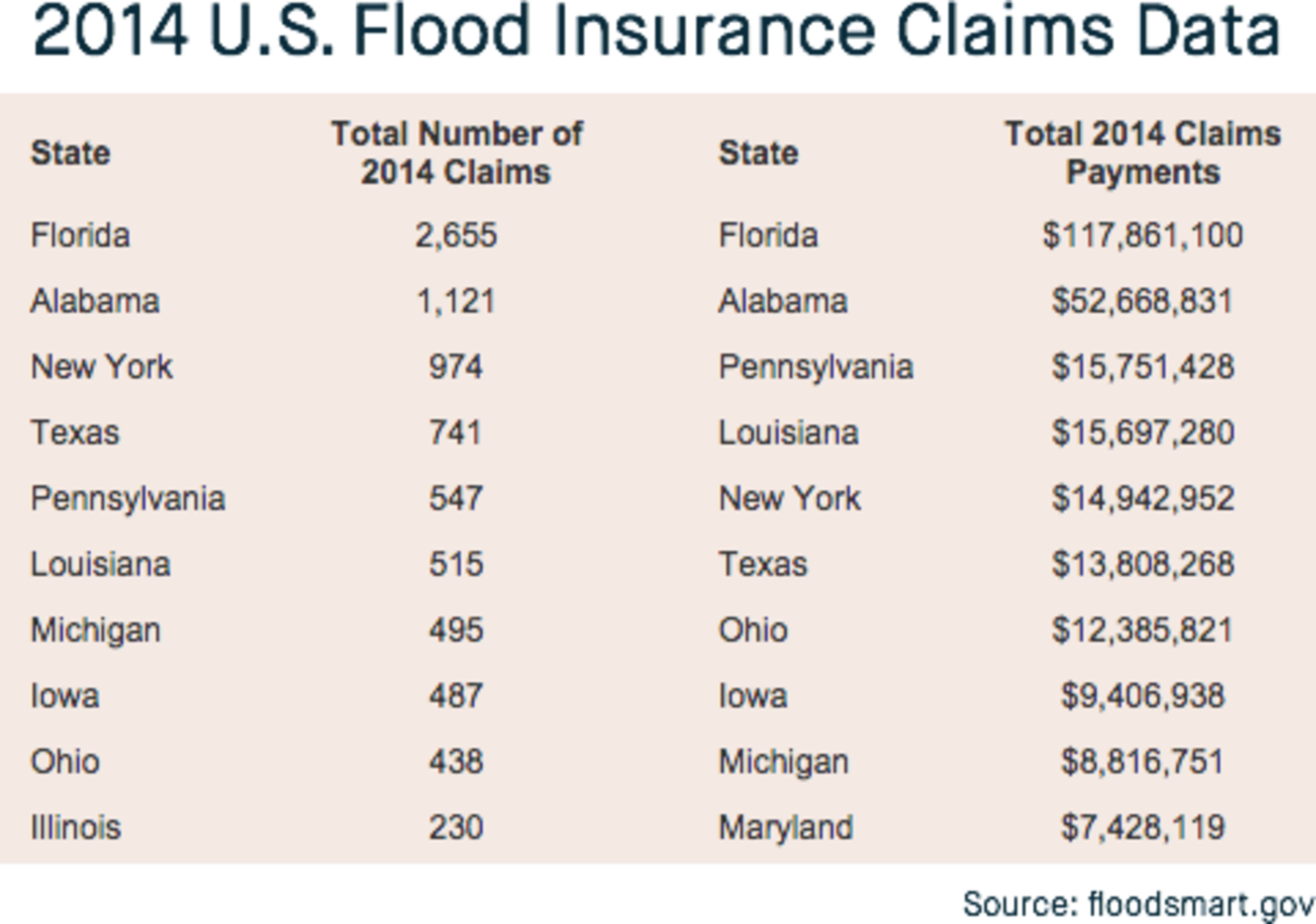 Flood Insurance Claim Data