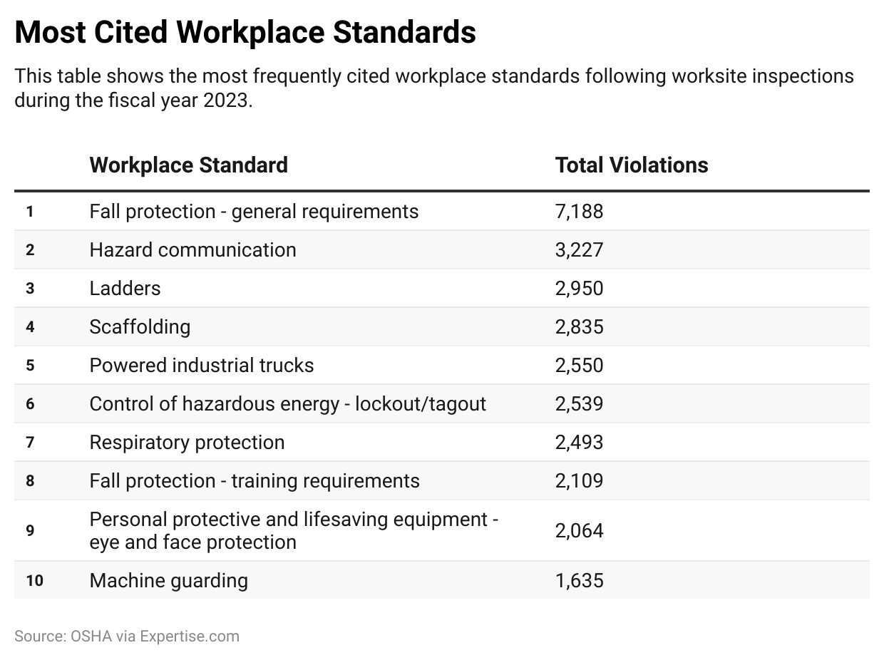 most cited workplace standards osha