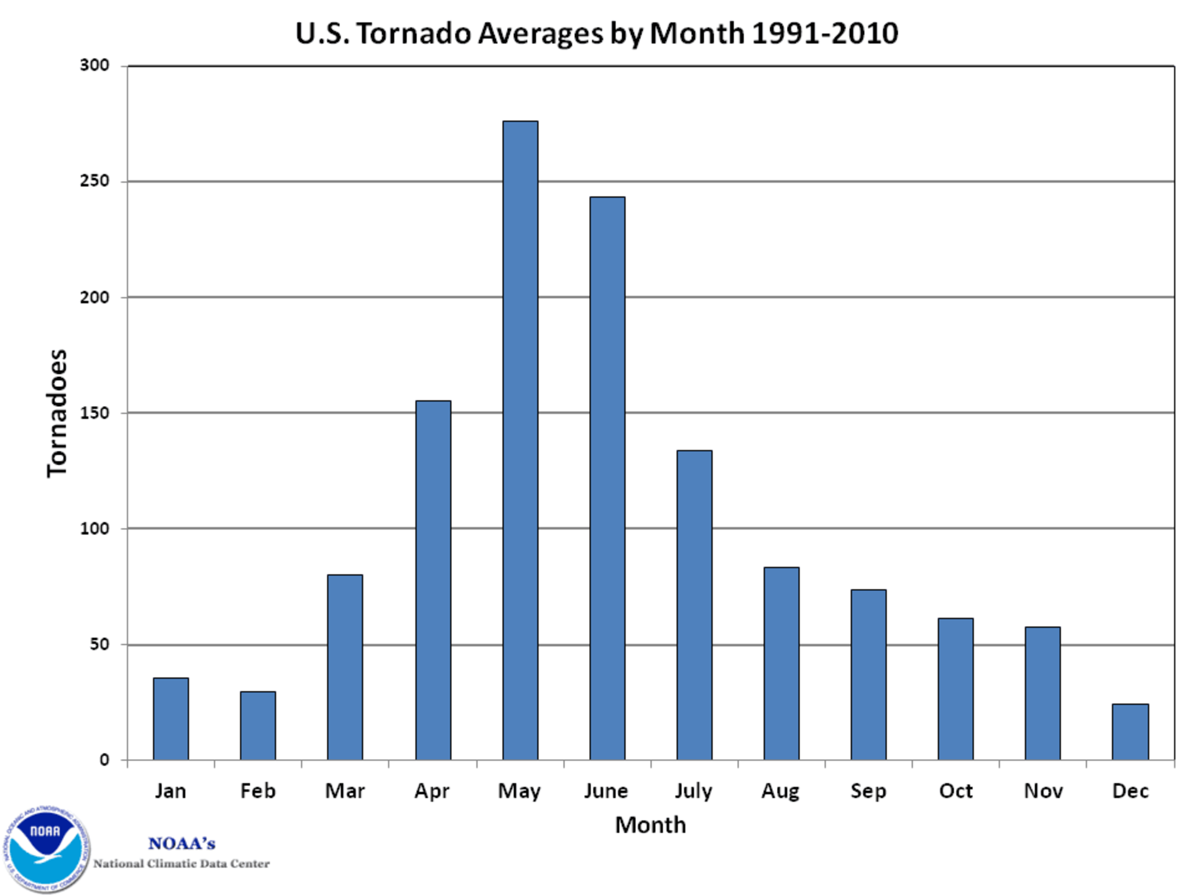 Tornadoes by Month