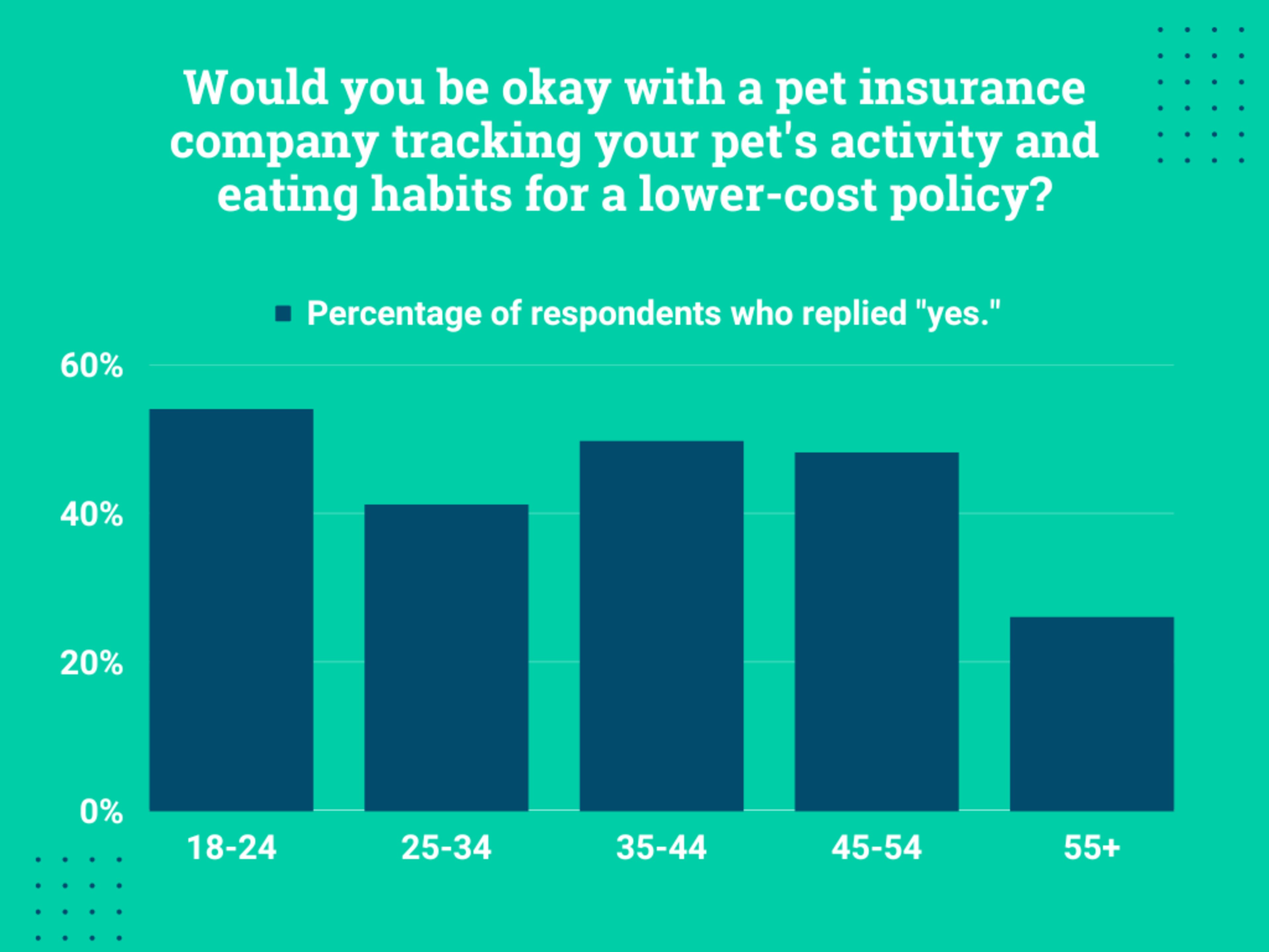 Would you be okay with a pet insurance company tracking your pet-s activity and eating habits for a lower-cost policy