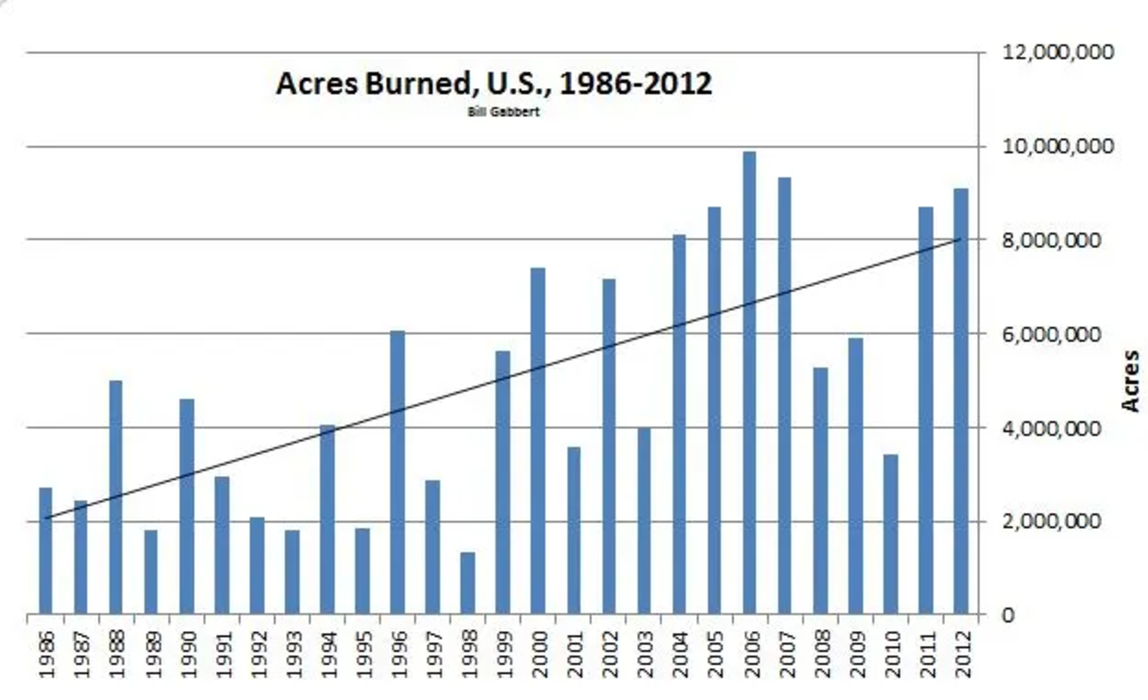 Acres all 50 states Wildfire Data