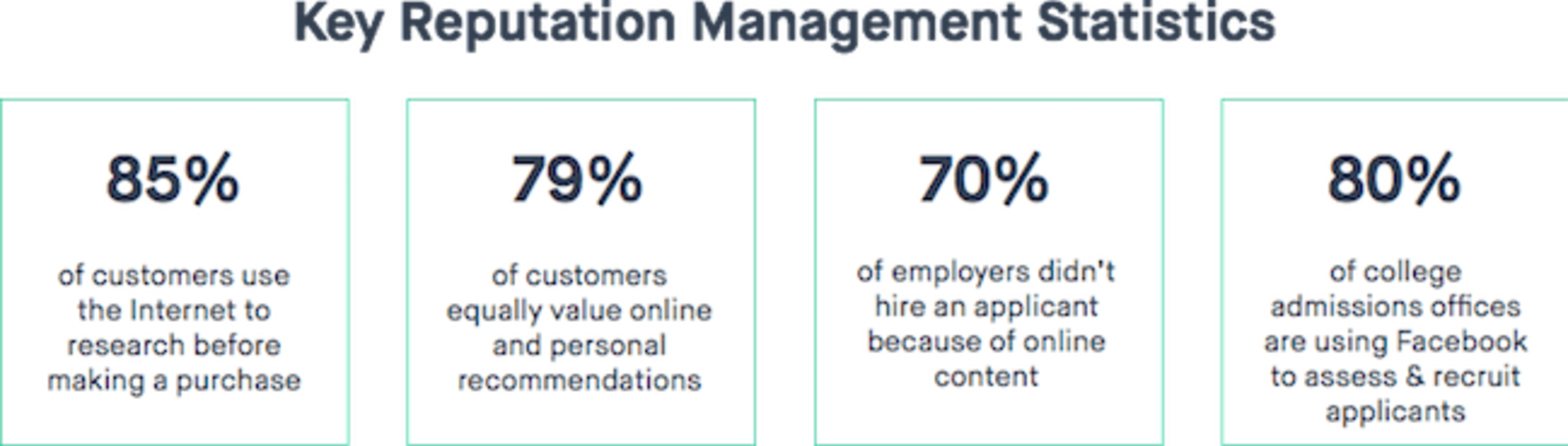 Reputation-Management-Statistics