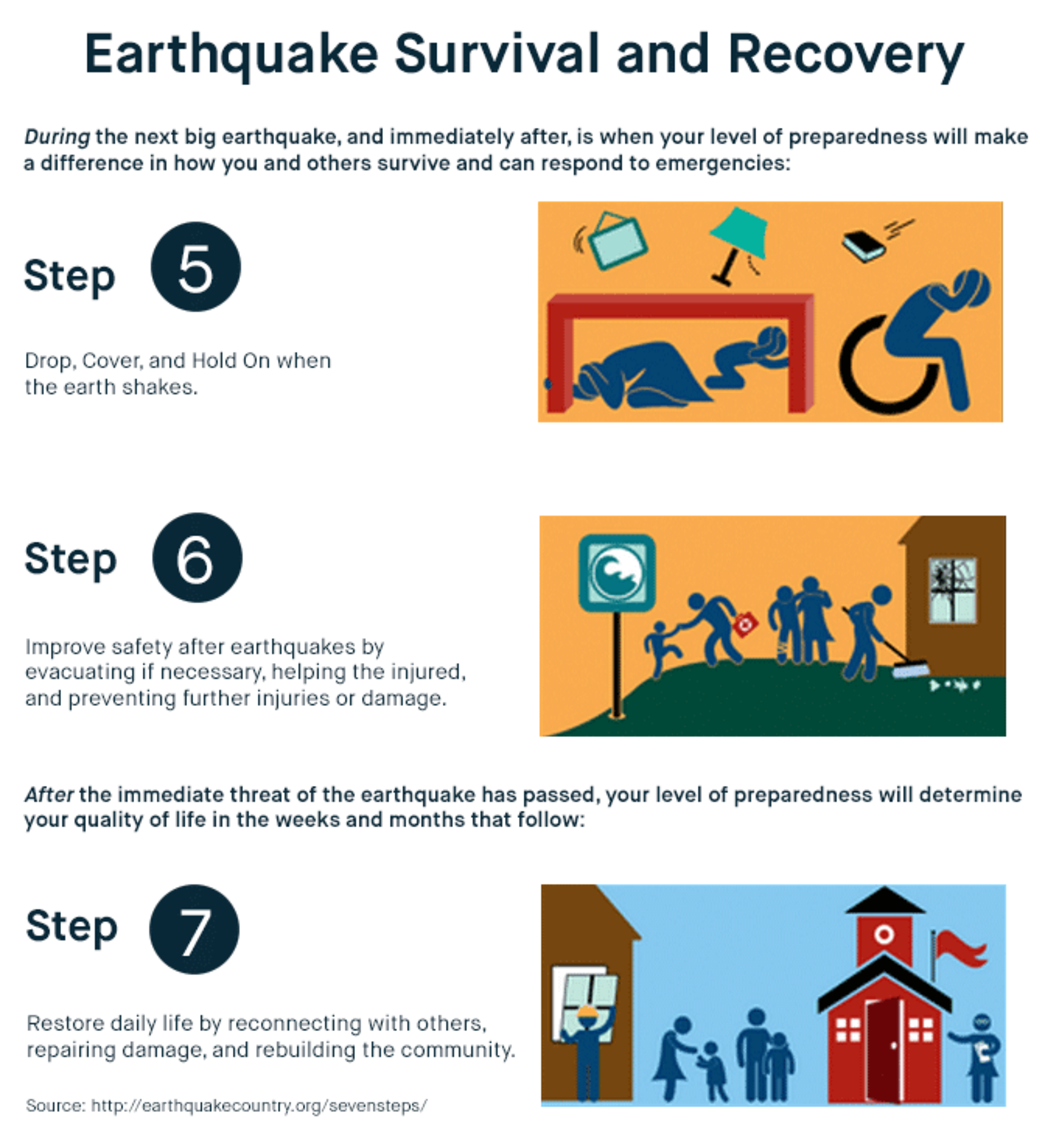 Earthquake Survival and Recovery