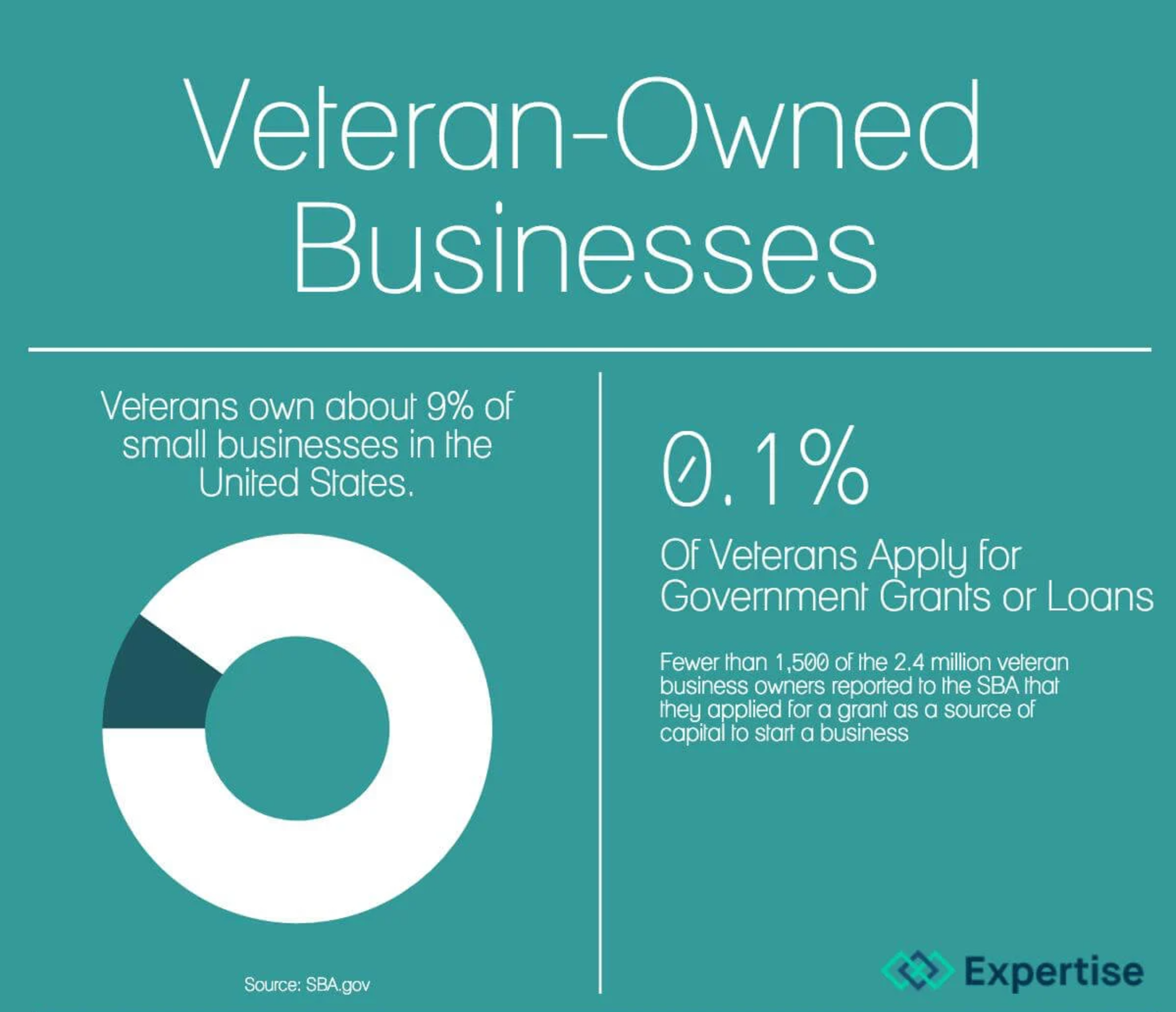 Veterans-Chart