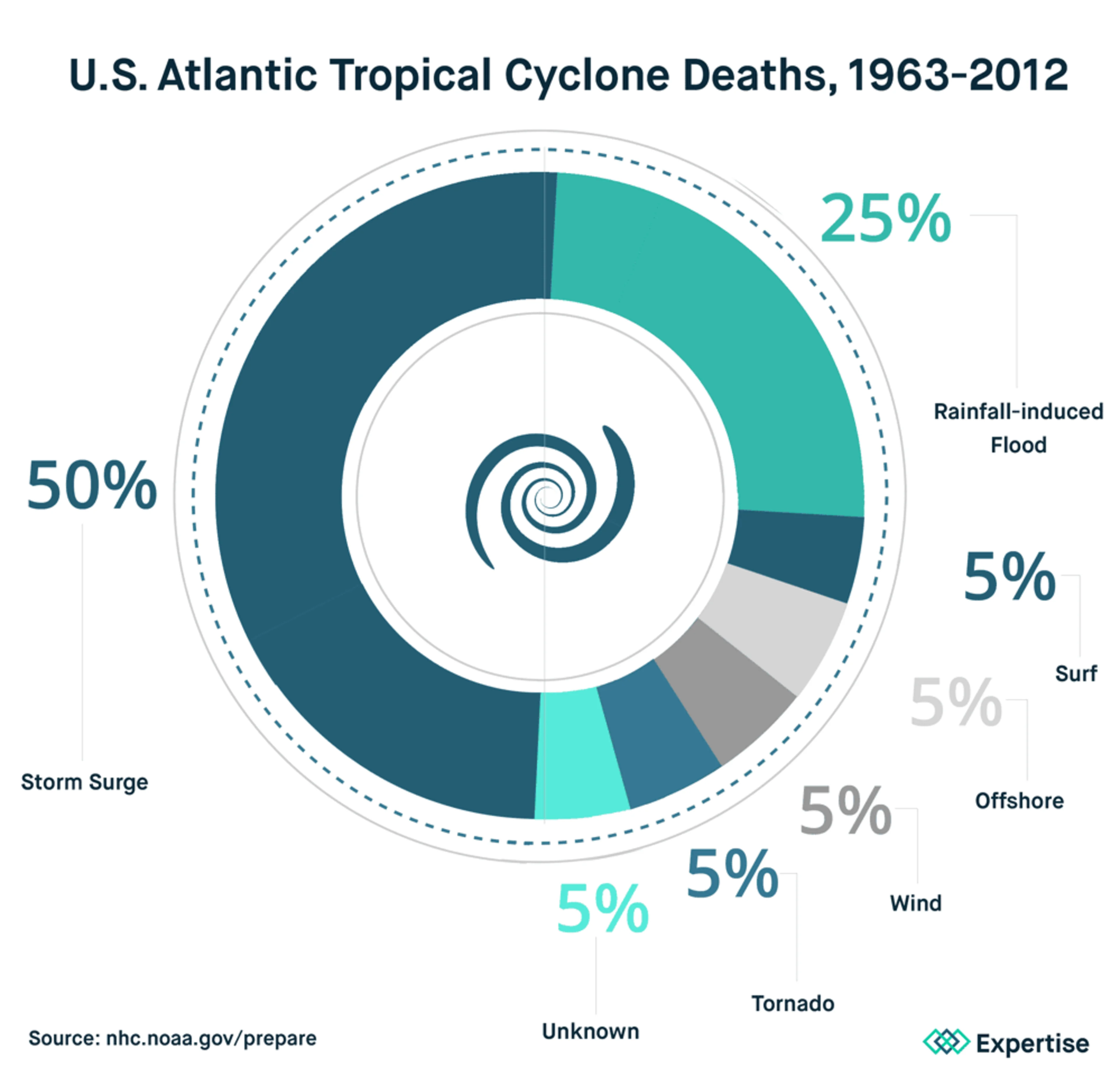 Cyclone Deaths