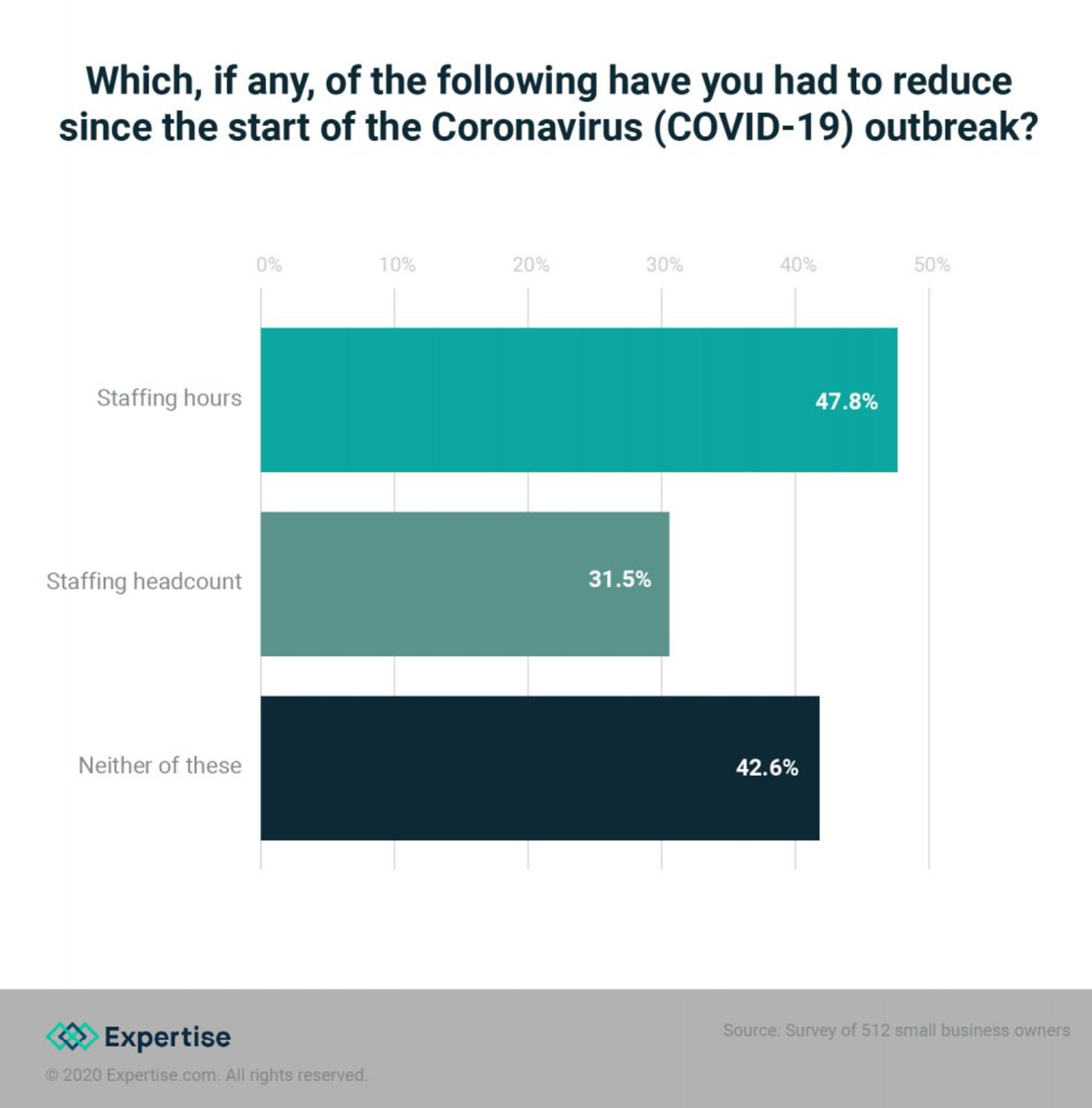 2 Out of 3 Business Owners Worry About Permanently Closing Due to Coronavirus