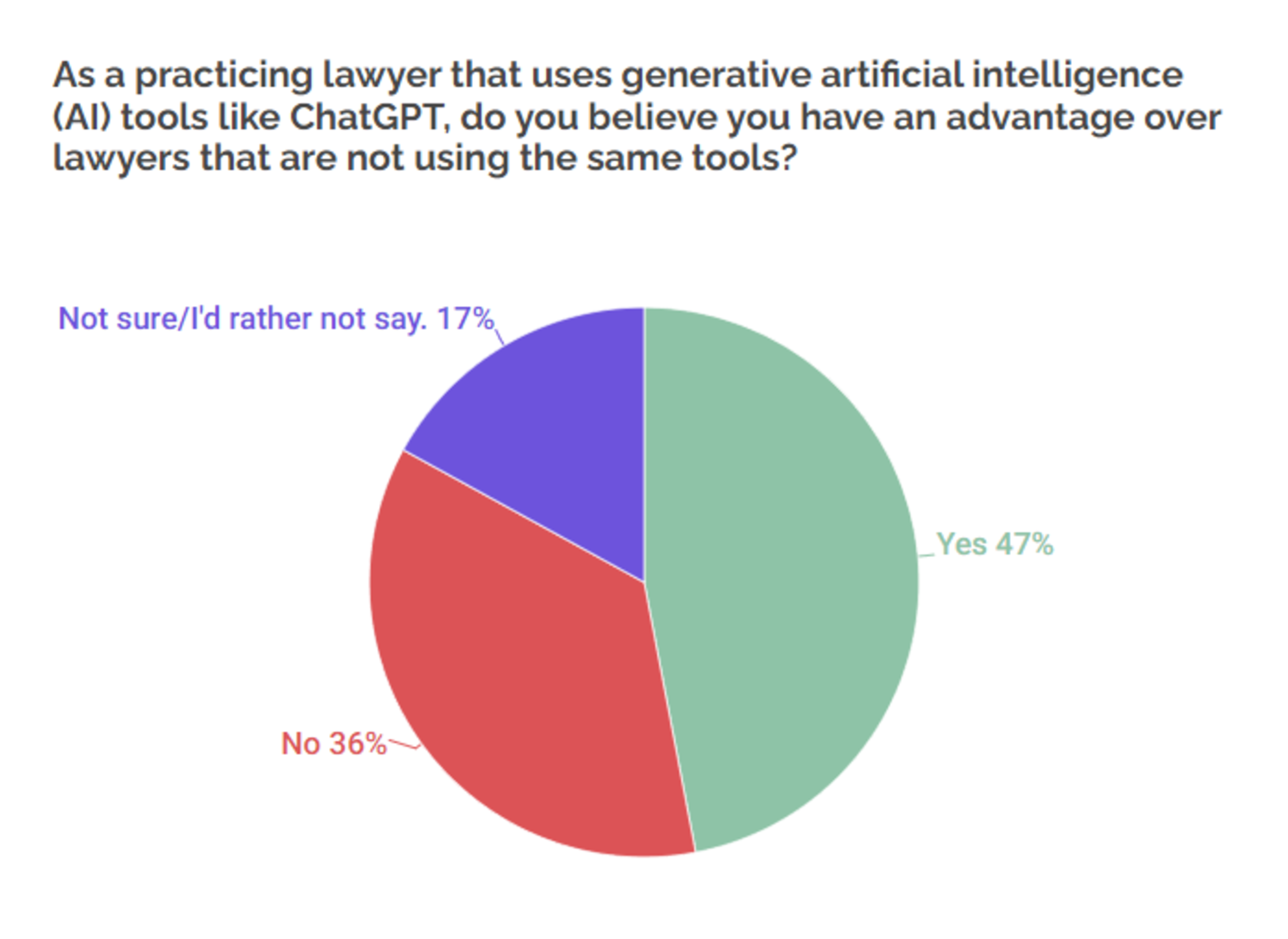 Study: About Half of Lawyers Have Used Generative AI, At Least 20% Don’t Fact Check the Work