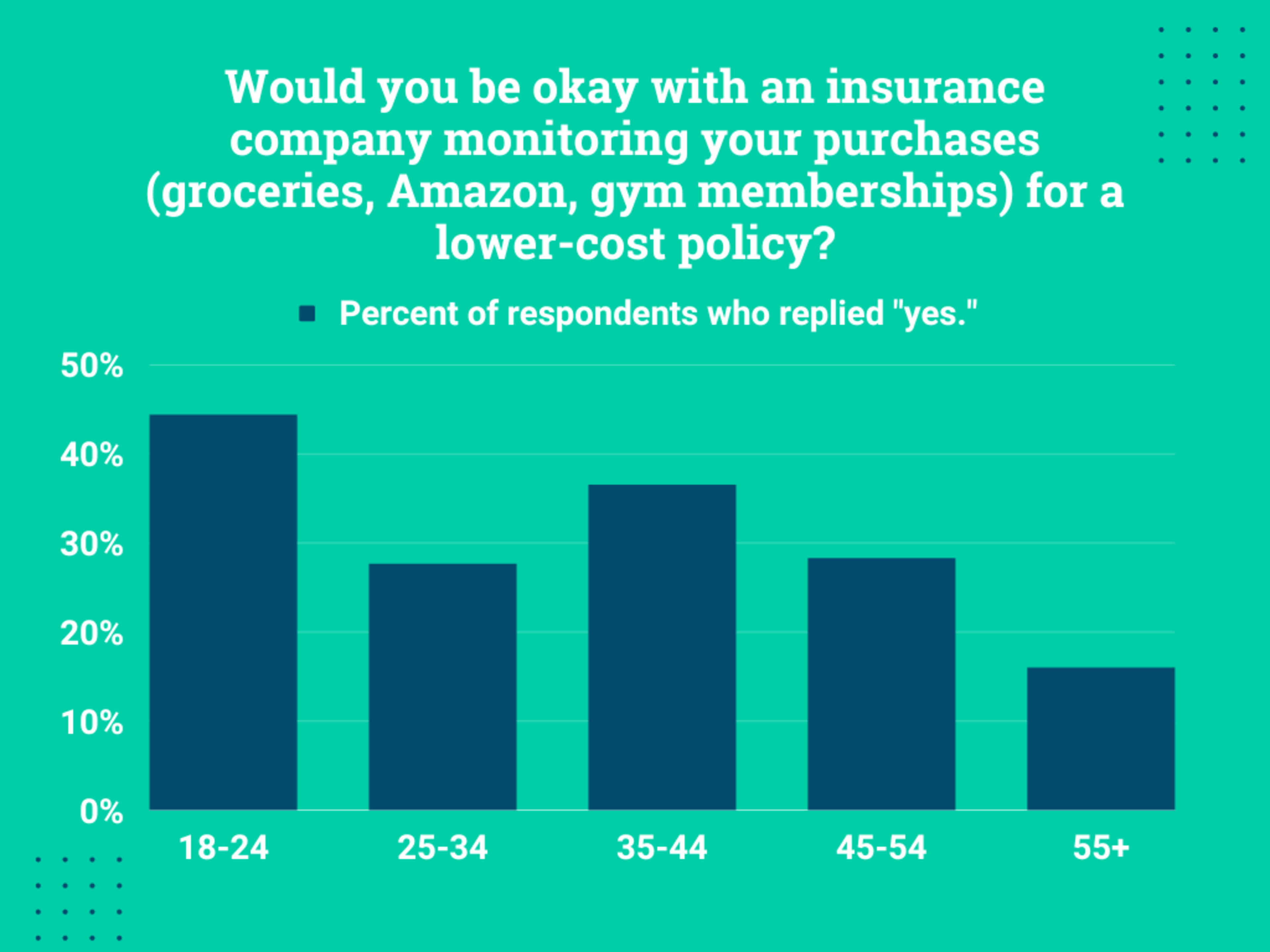 Would you be okay with an insurance company monitoring your purchases (groceries, Amazon, gym memberships) for a lower-cost policy?