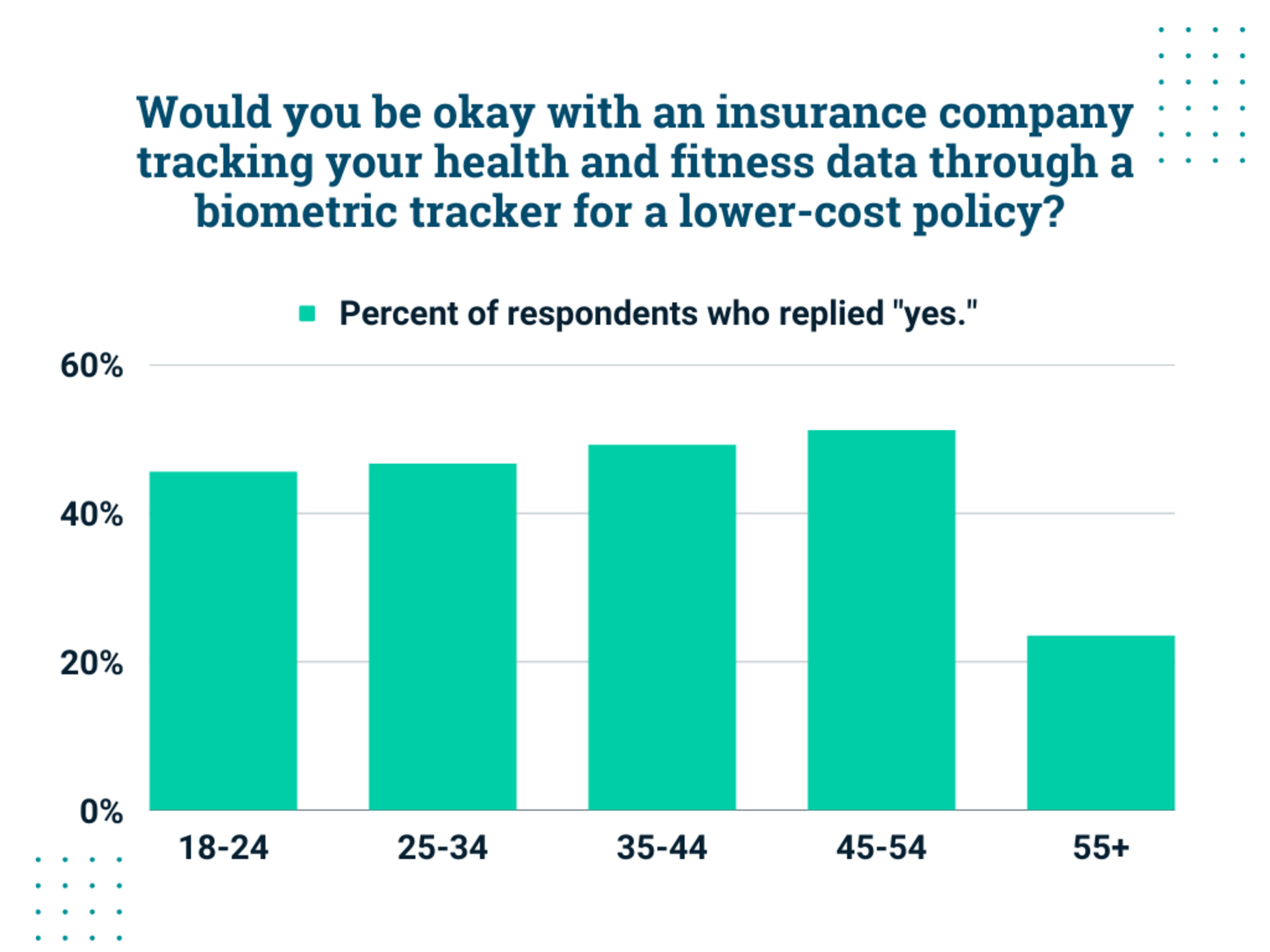 Would you be okay with an insurance company tracking your health and fitness data through a biometric tracker for a lower-cost policy? 