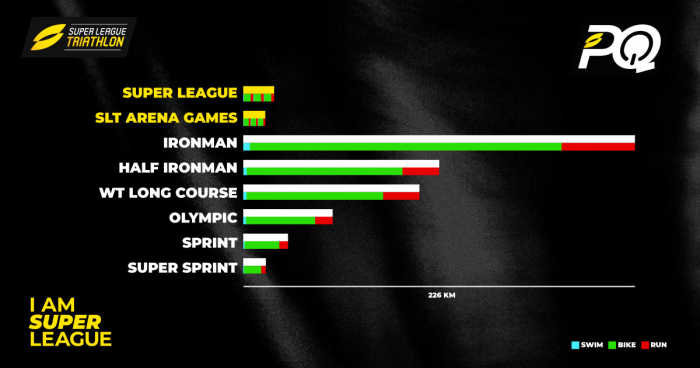 Triathlon distances: IRONMAN, Olympic, sprint, super sprint & super league