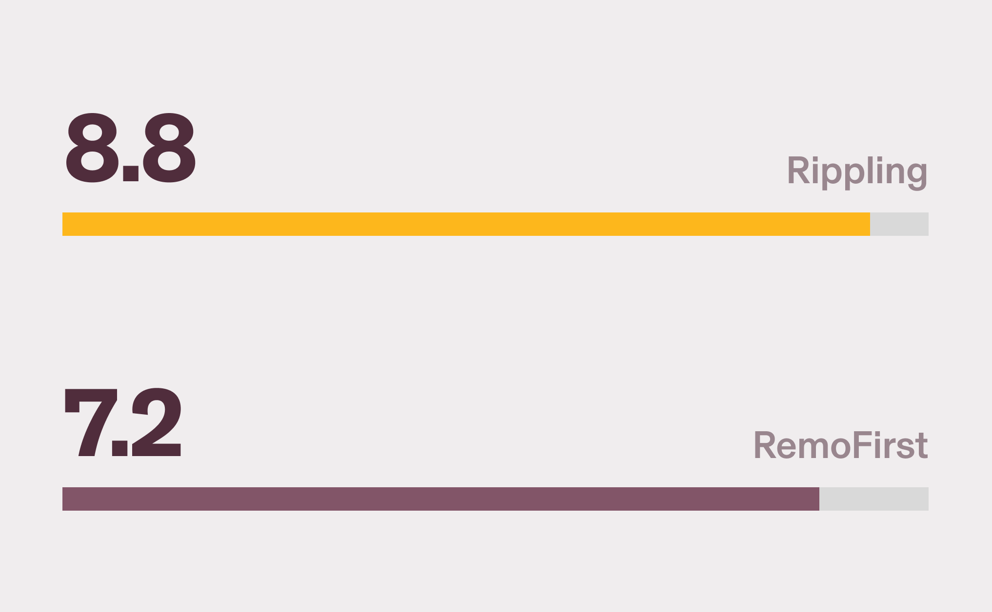 Graphic illustration of a horizontal bar chart showing Rippling with an 8.8 score and RemoFirst with a 7.2 score for Employer of Record (EOR)