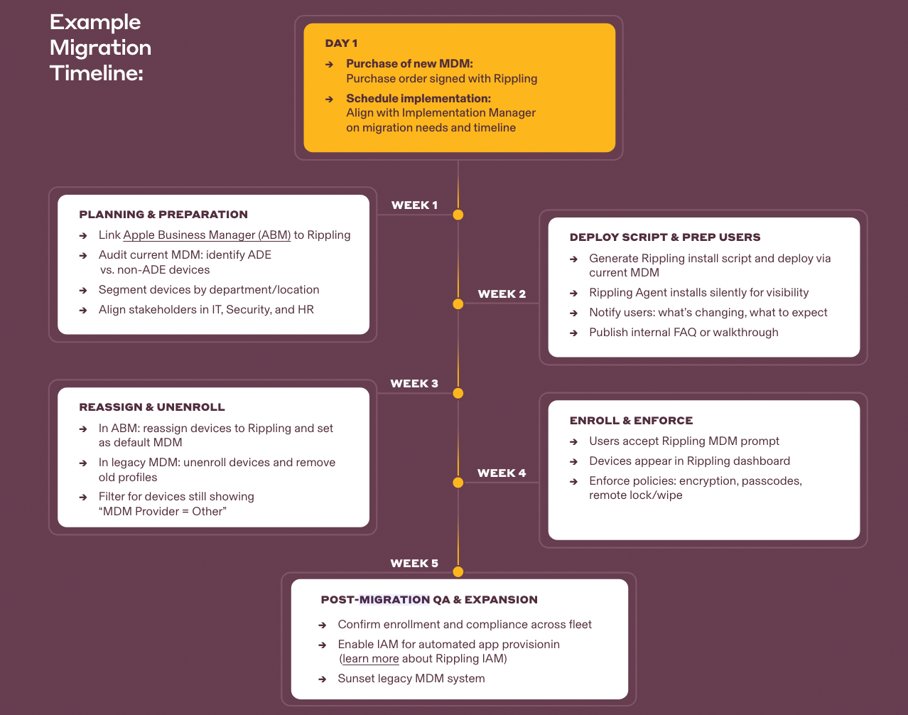 [Blog - Inline Image] Migration timeline example by Rippling