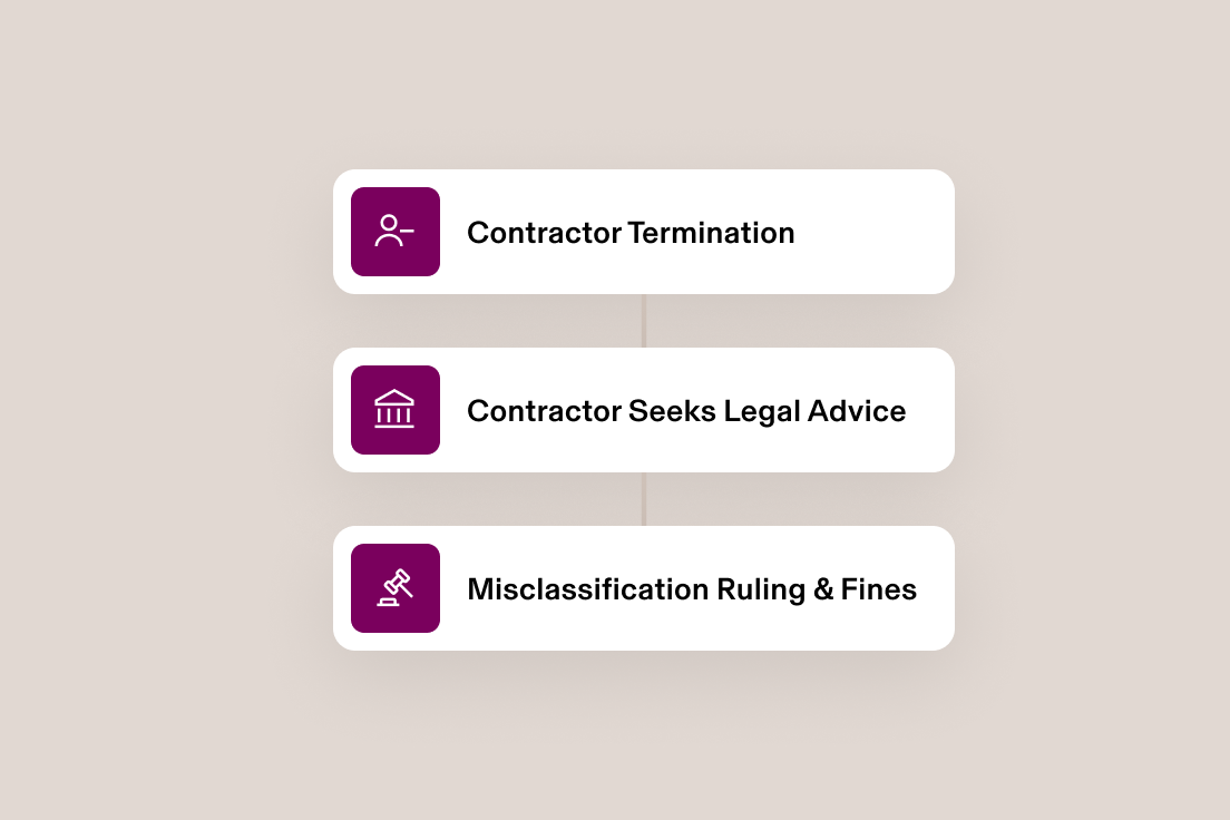 Misclassification Risk Checklist showing five criteria with warning icons for company device use and performance reviews.