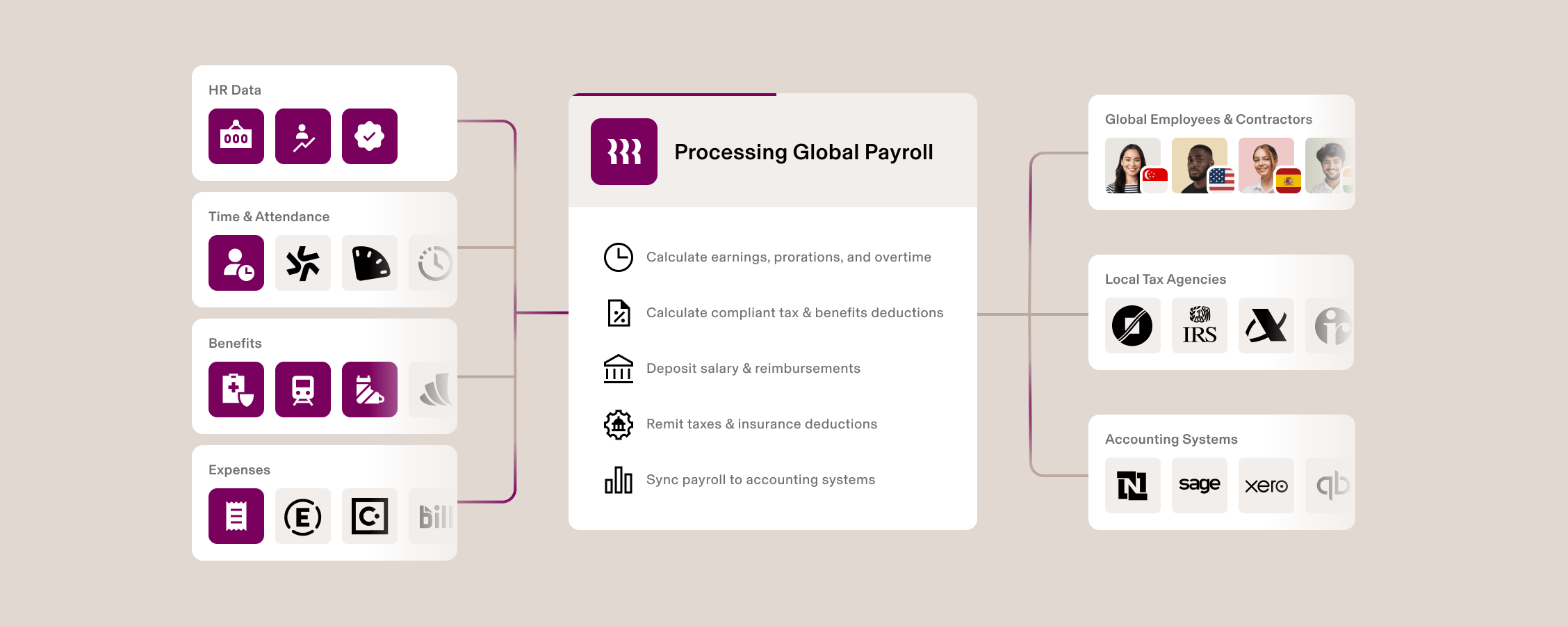 Flowchart showing global payroll processing system with HR data inputs, calculation steps and connections to employees and accounting systems.