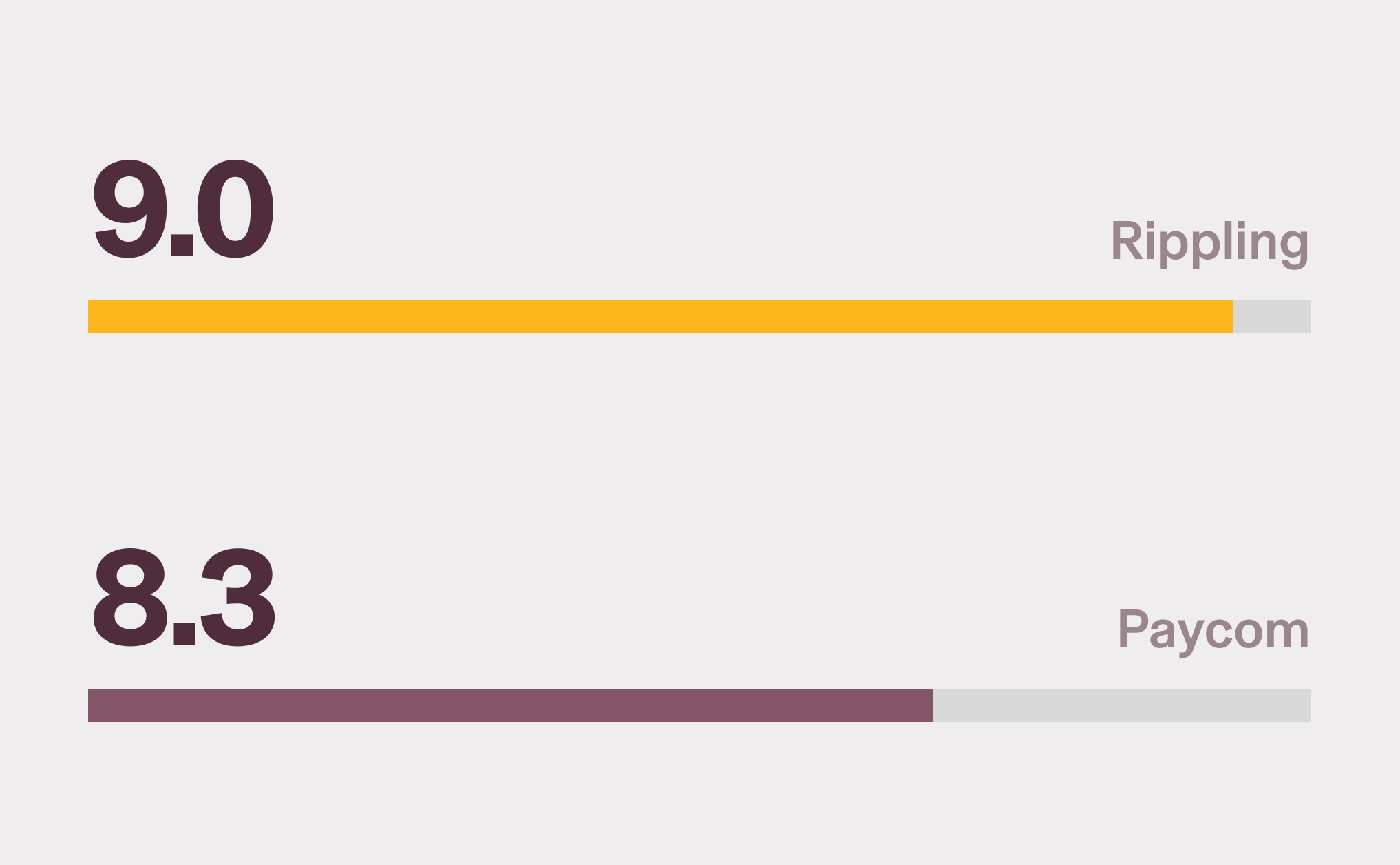 Graphic illustration of two bar charts with a 9.3 score for Rippling and a 7.9 score for Paycom for Ease of setup on G2