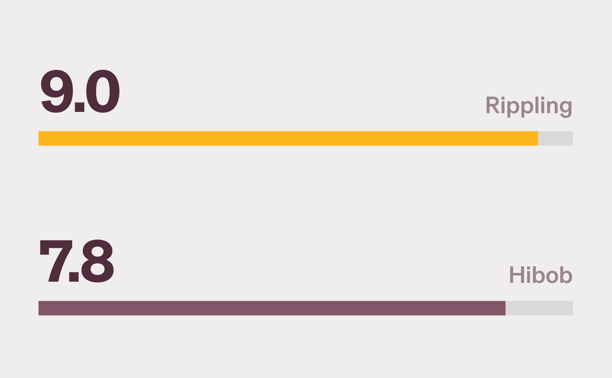 A graphic illustration of a horizontal bar chart showing a score of 9.0 for Rippling and a score of 7.8 for HiBob for the "Performance Management" G2 category