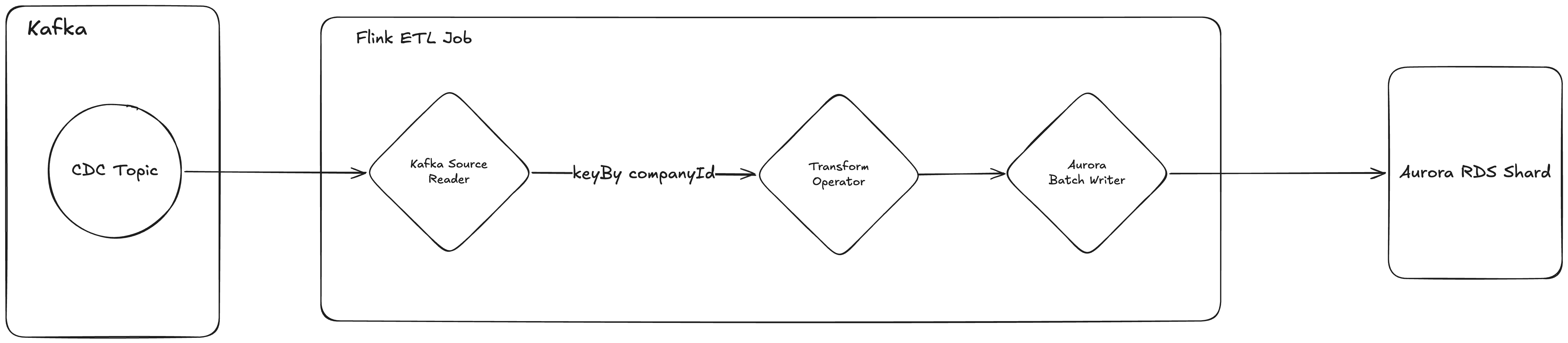 Figure 1. Flink ETL data flow with keyBy(companyId)