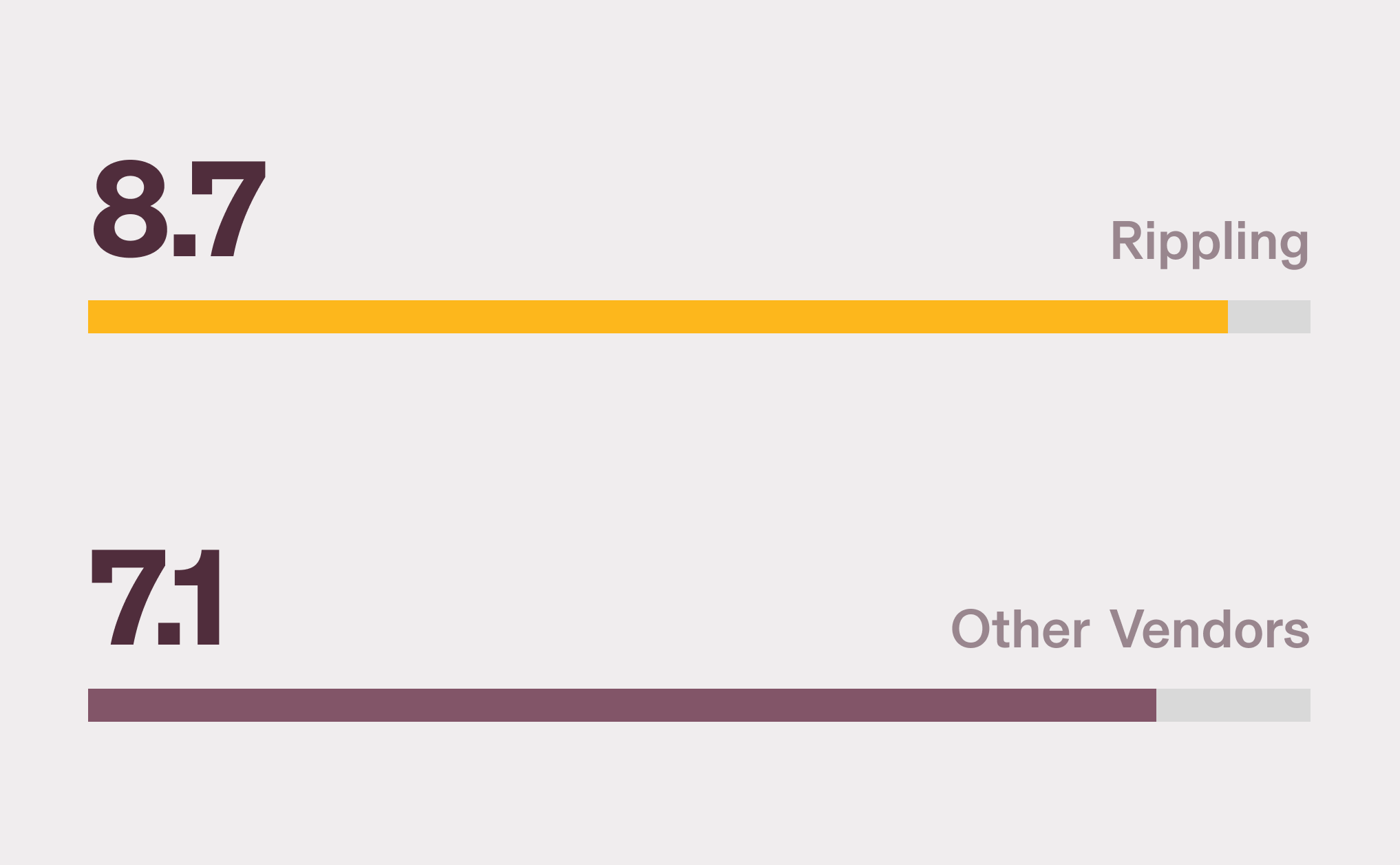 Graphic illustration of a horizontal bar chart showing Rippling with an 8.7 score and other vendors with a 7.1 score for Employer of Record (EOR)