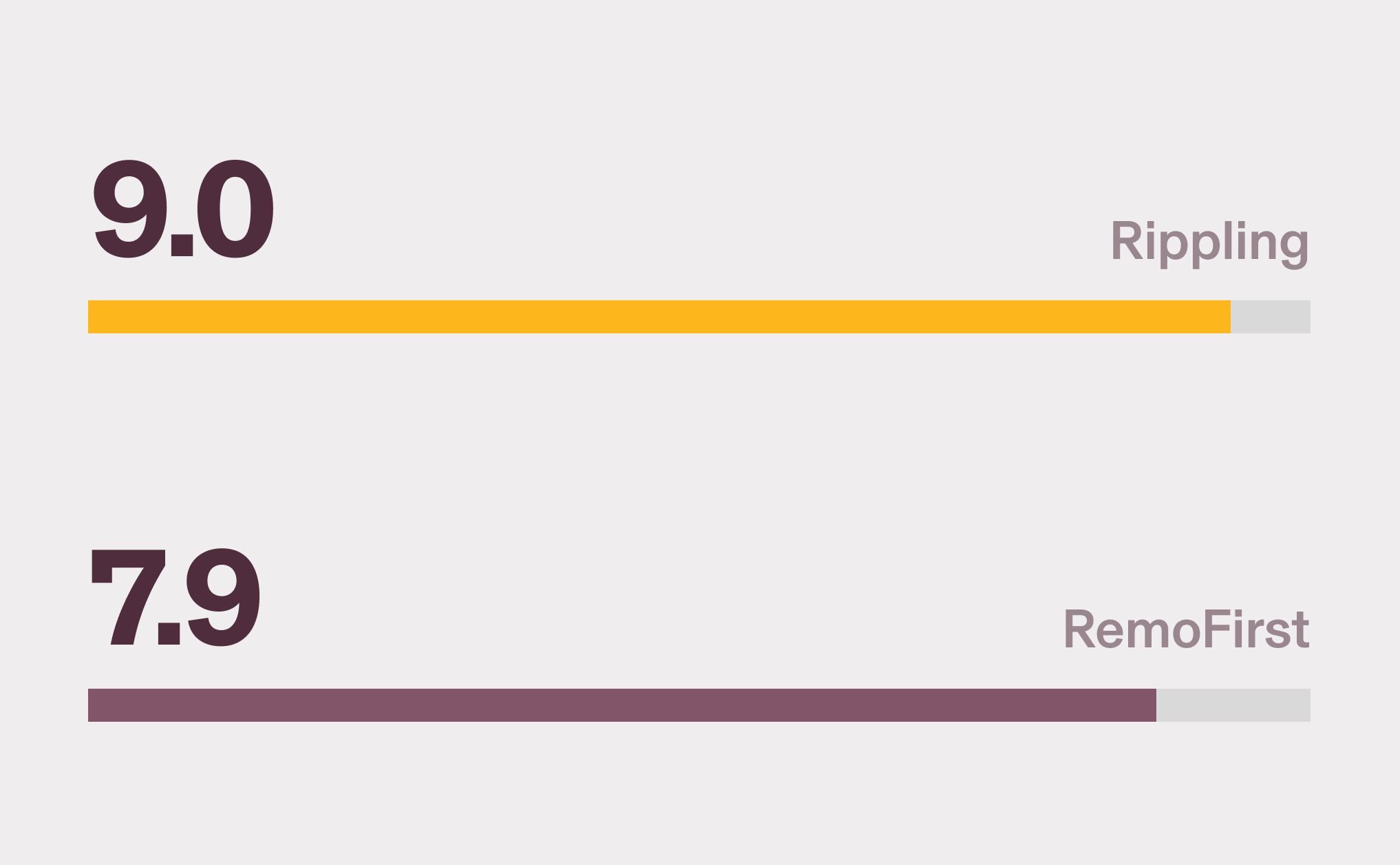 Graphic illustration of a horizontal bar chart showing Rippling with a 9.0 score and RemoFirst with a 7.9 score for Payroll API/Integration