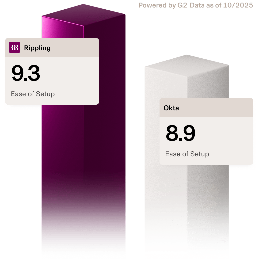 Chart to compare Okta