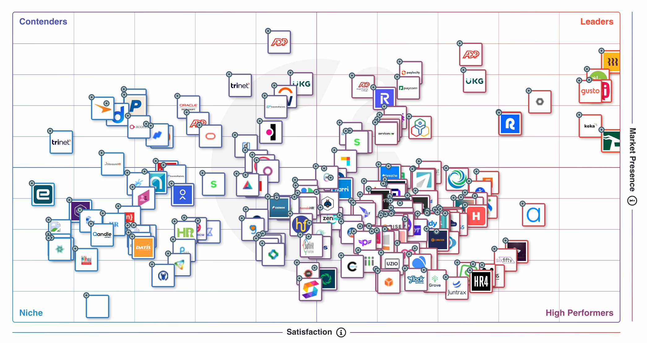 A grid with the x-axis labeled Satisfaction and the y-axis labeled Market Presence, with Rippling taking the lead in the farthest right corner