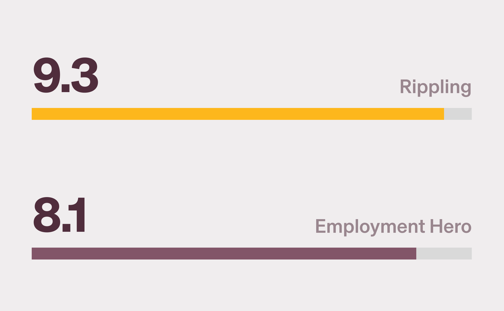 Graphic illustration of a horizontal bar chart comparing Rippling, with a 9.3 score, and Employment Hero, with an 8.1 score, for the Payroll category from G2