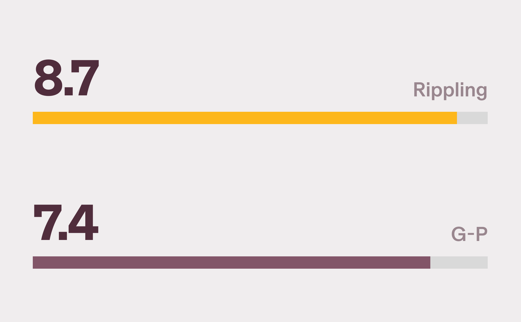 Horizontal bar chart showing Rippling with an 8.7 score for Employer of Record (EOR) and G-P with a 7.4 score