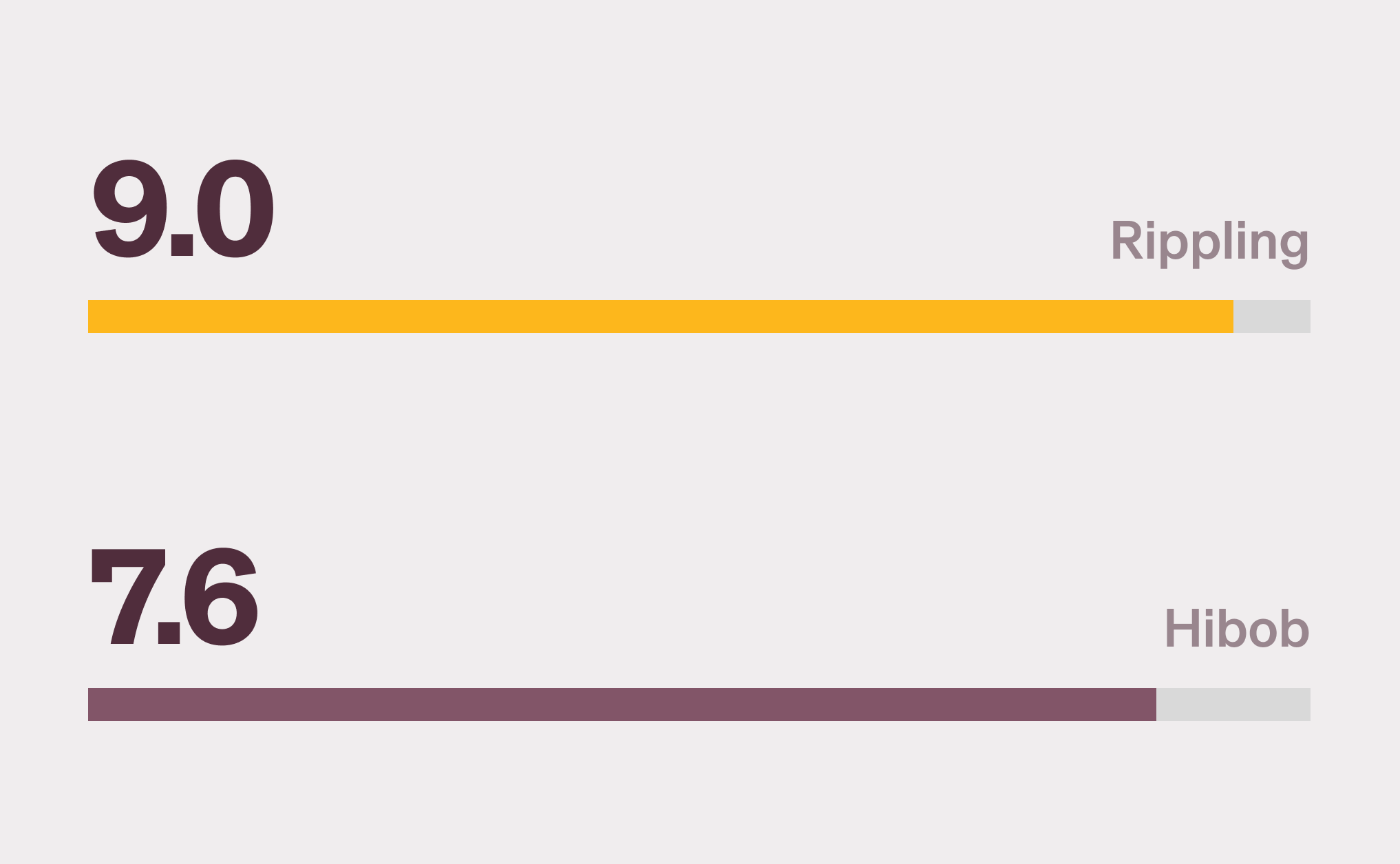 Graphic illustration of a horizontal bar chart comparing Rippling, with a 9.2 score, and HiBob, with a 7.2 score, for the "Workforce Planning" category from G2
