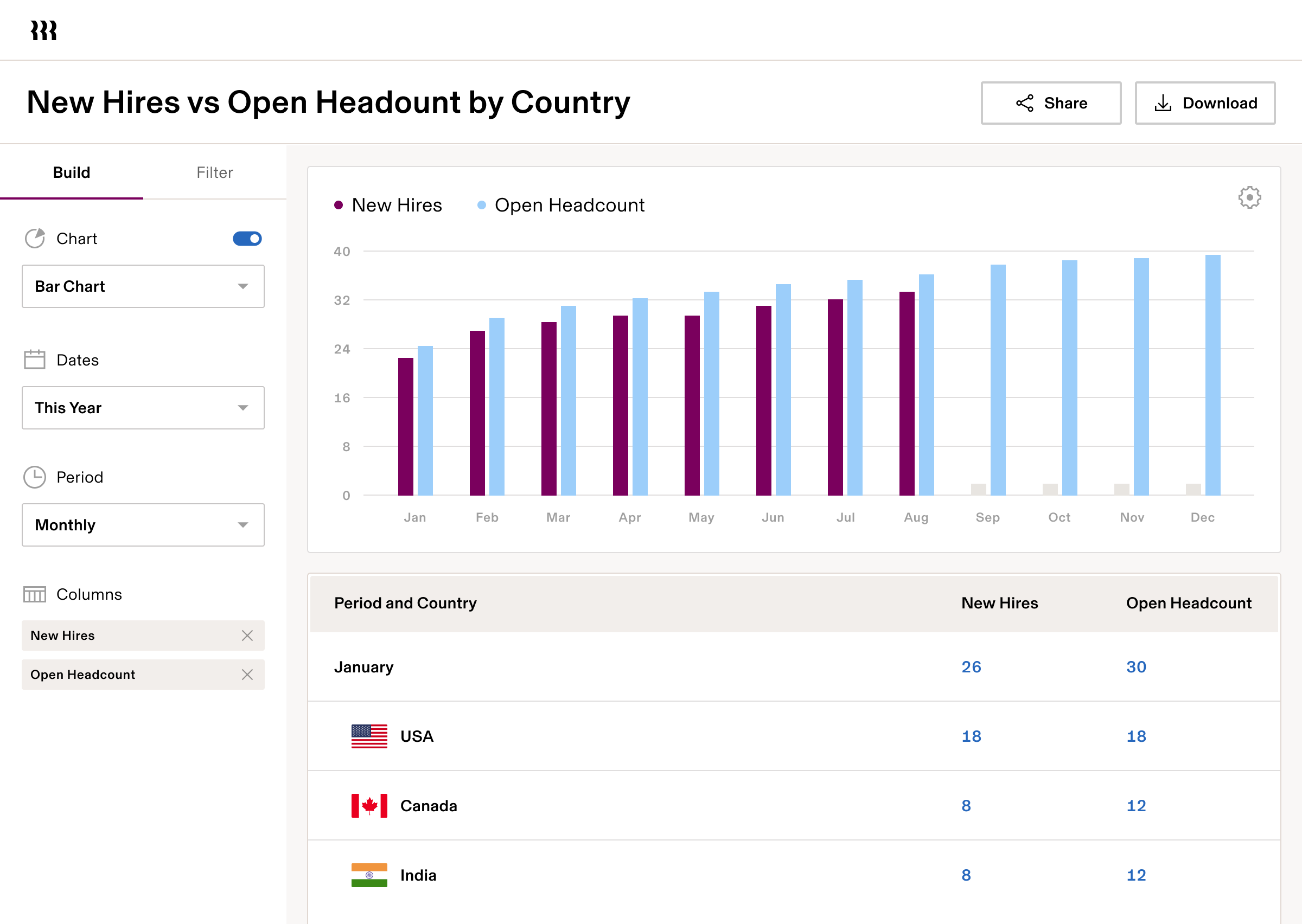 New Hires vs Open Headcount by Country