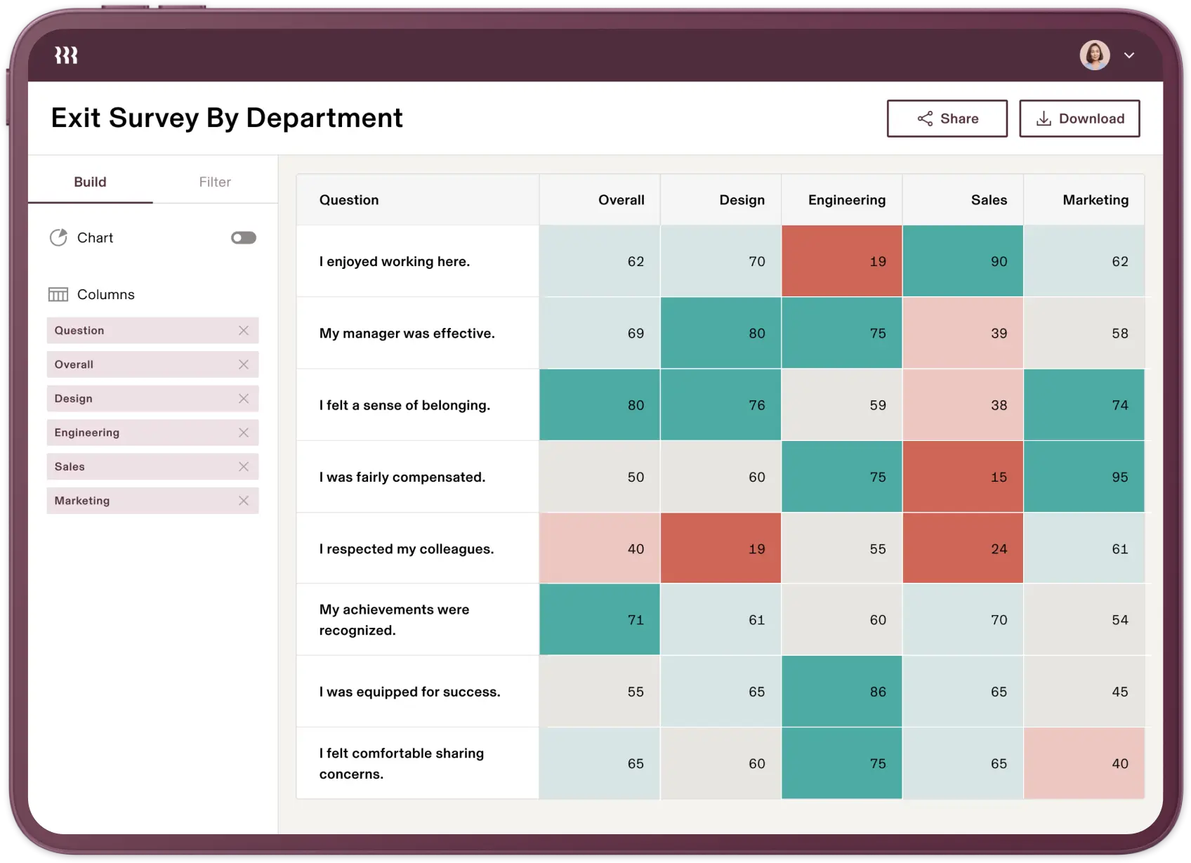 A screenshot of a Rippling exit survey report broken down by department on a tablet