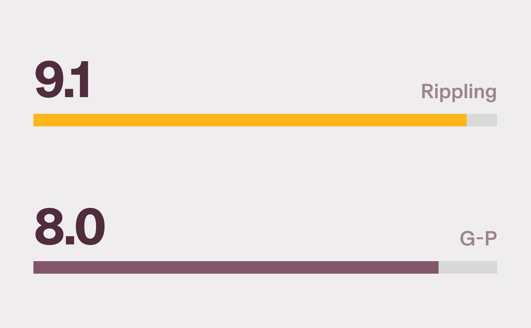 Horizontal bar chart showing Rippling with a 9.1 score for Contractor Payments and G-P with an 8.0 score