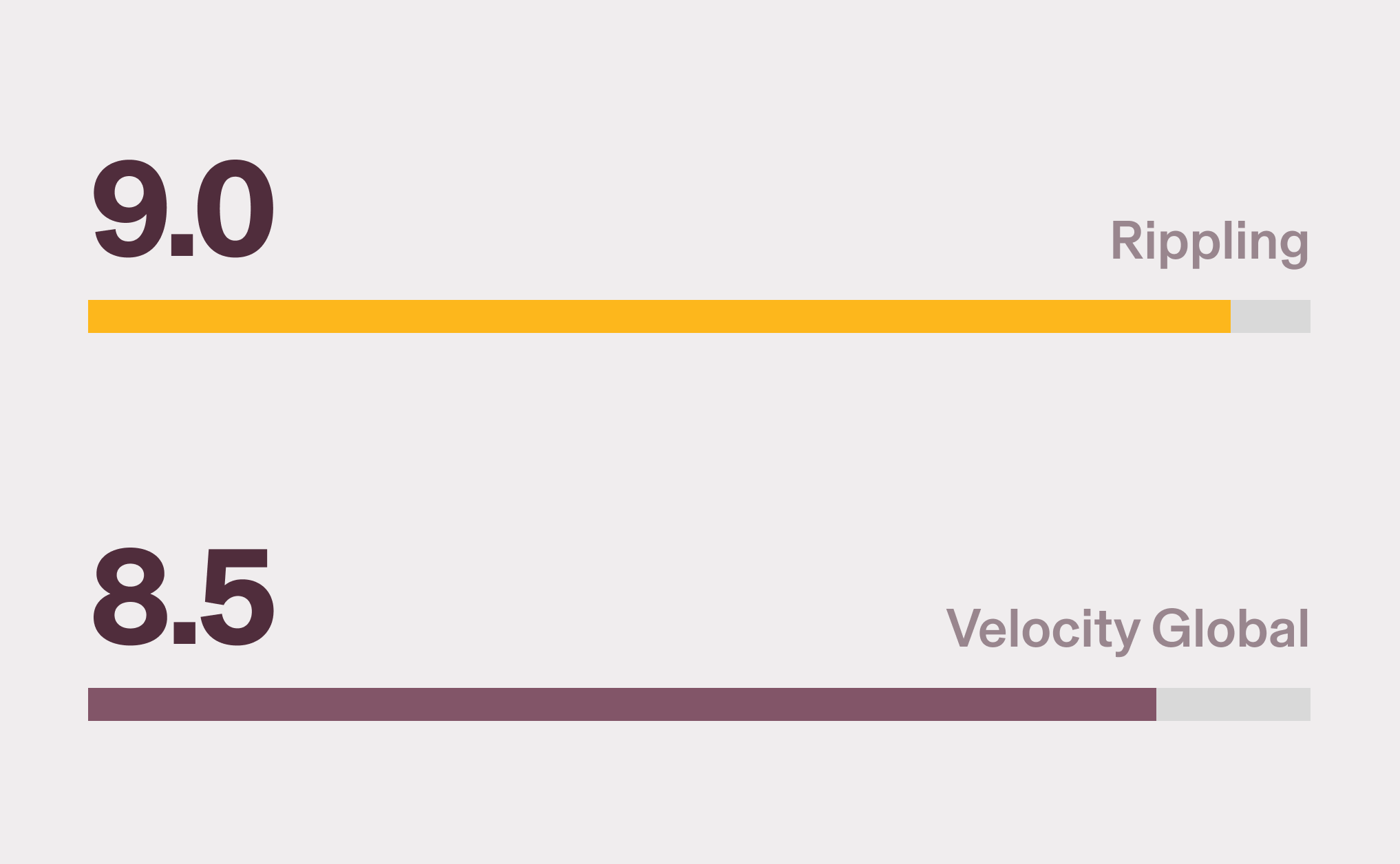 Graphic illustration showing Rippling with a 9.0 score and Velocity Global with an 8.5 score for Platform: Reporting