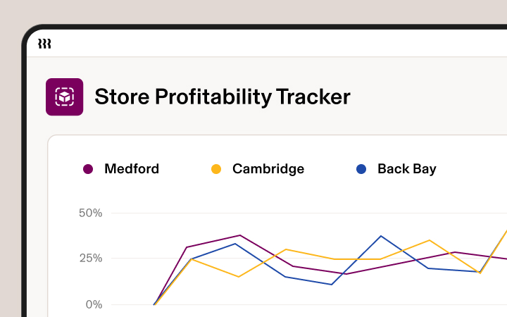 Store Profitability Tracker interface showing line graph comparing performance trends for Medford, Cambridge and Back Bay locations.
