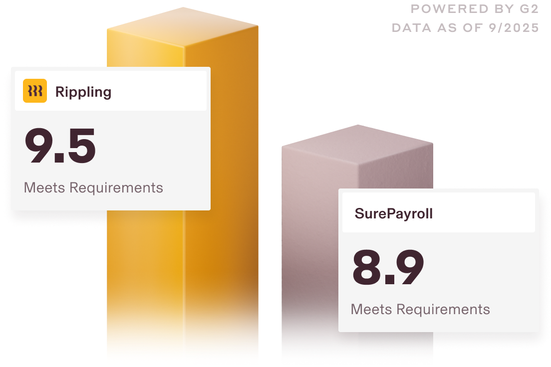 Graphic illustration of two bar charts with a 9.5 score for Rippling and a 8.9 score for SurePayroll for the Meets Requirements category