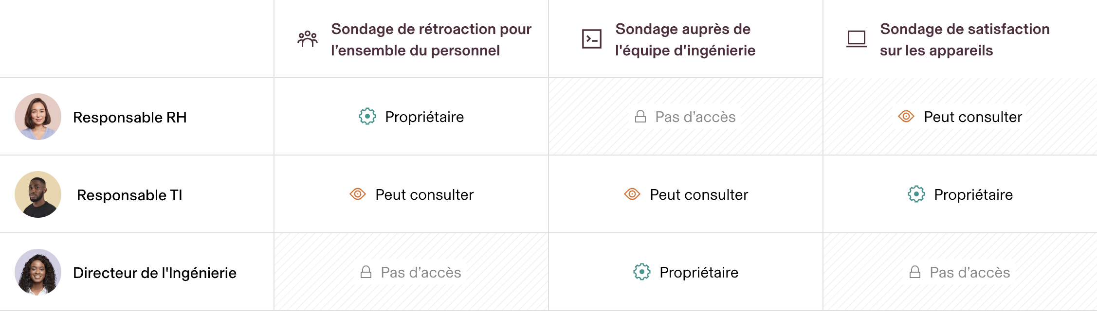 Tableau avec des autorisations basées sur le poste pour voir les sondages de l’équipe